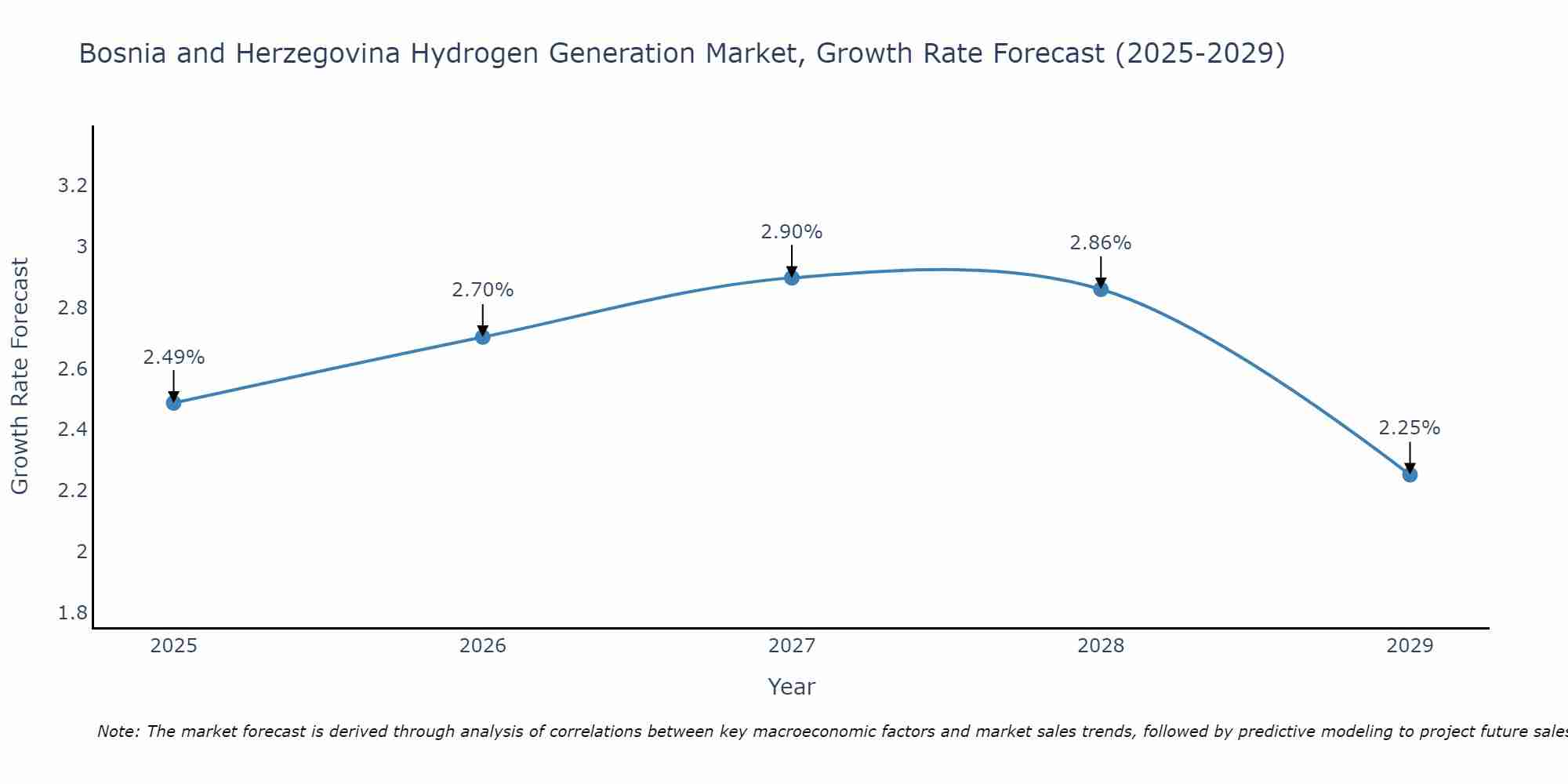 Bosnia and Herzegovina Hydrogen Generation Market Growth Rate