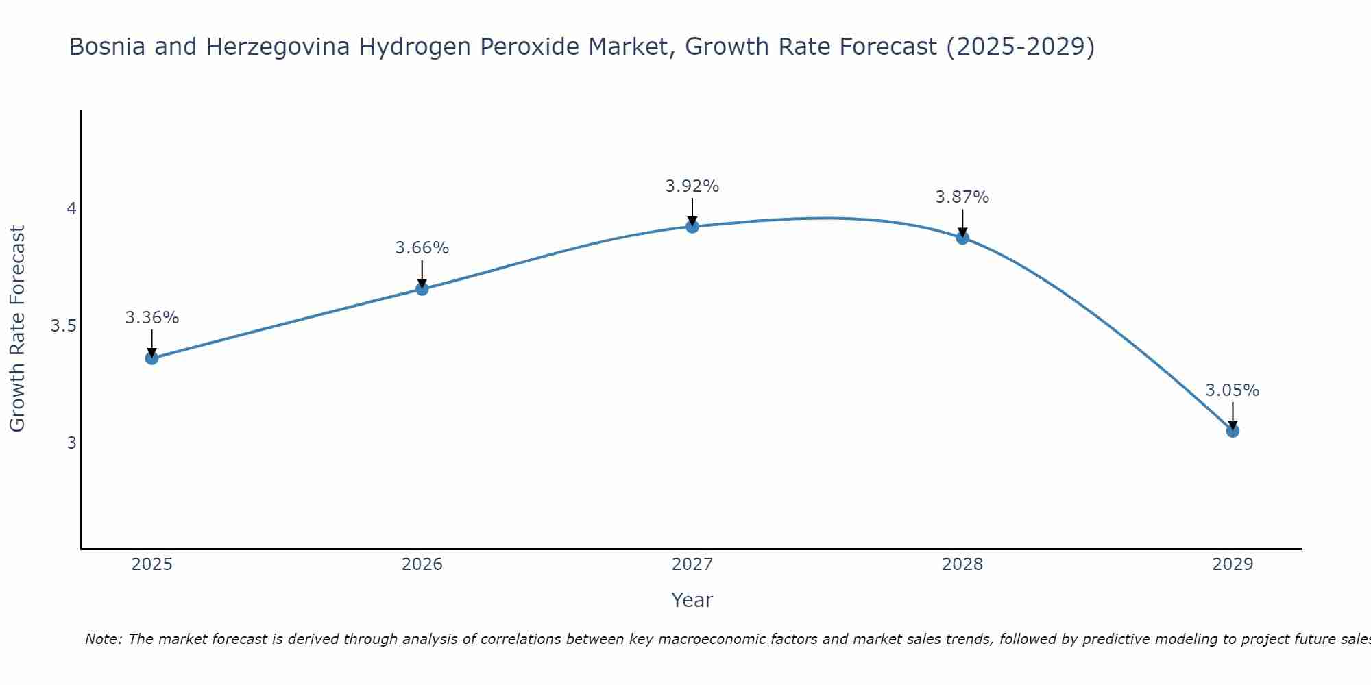 Bosnia and Herzegovina Hydrogen Peroxide Market Size Growth Rate