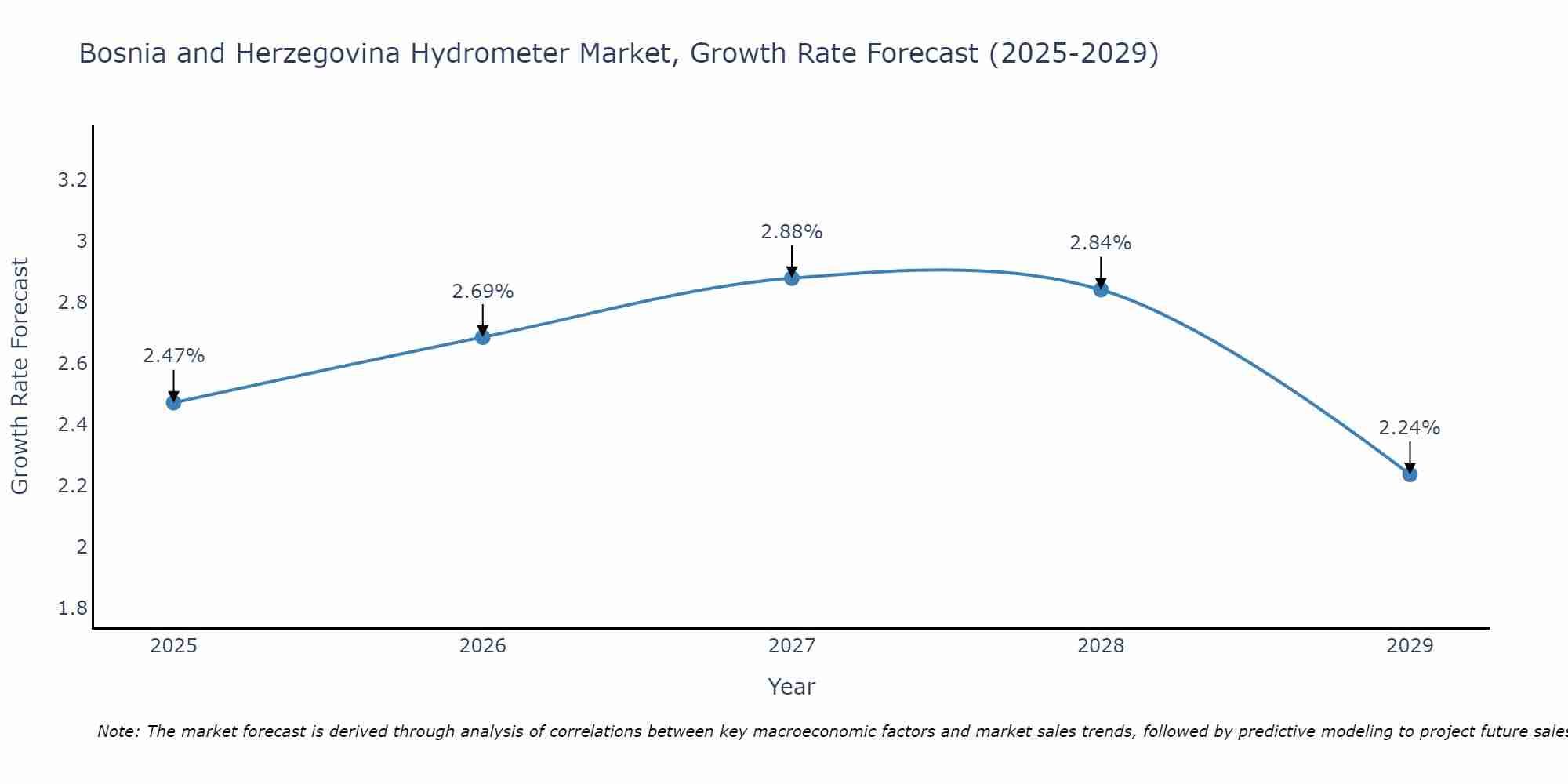 Bosnia and Herzegovina Hydrometer Market Growth Rate