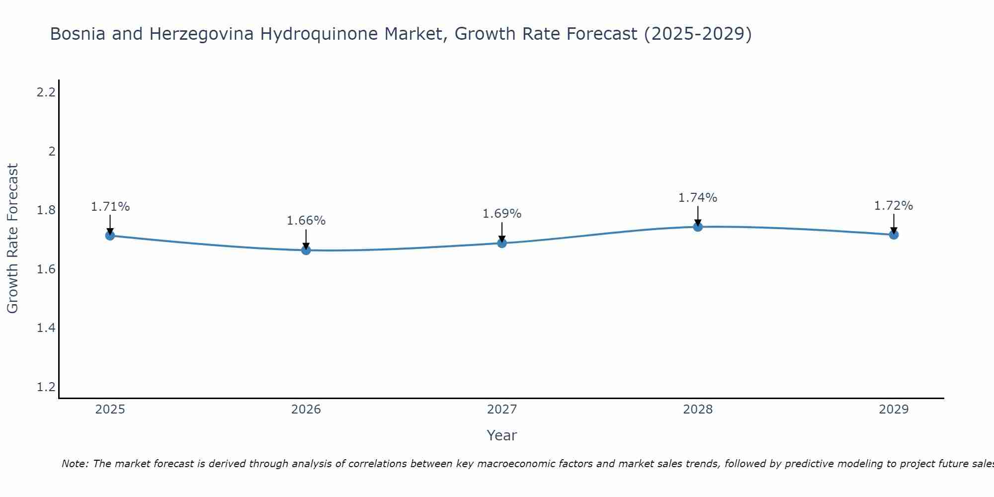 Bosnia and Herzegovina Hydroquinone Market Size Growth Rate