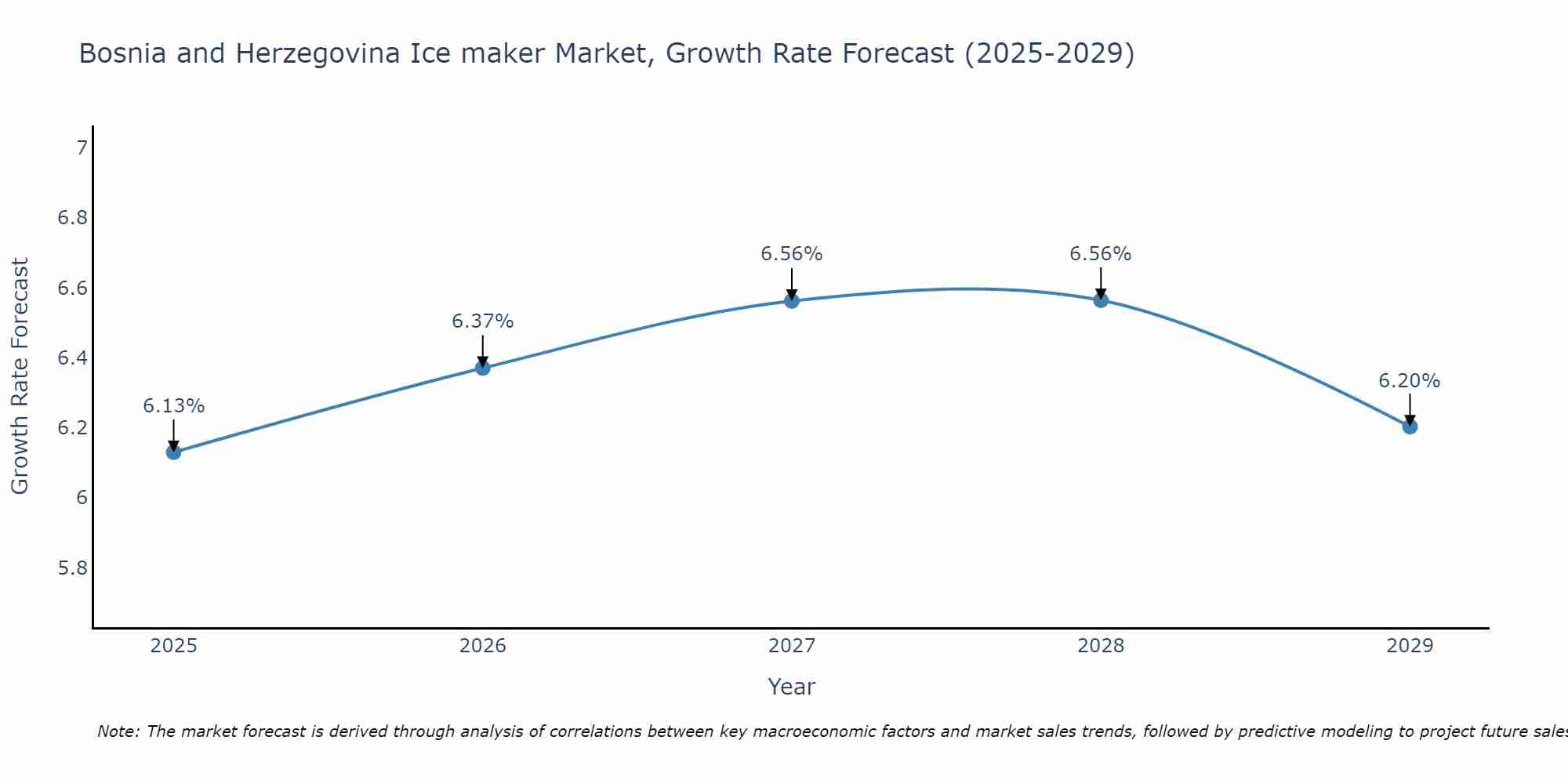 Bosnia and Herzegovina Ice maker Market Growth Rate