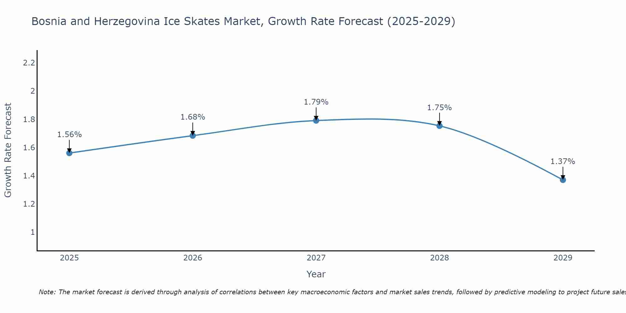 Bosnia and Herzegovina Ice Skates Market Growth Rate
