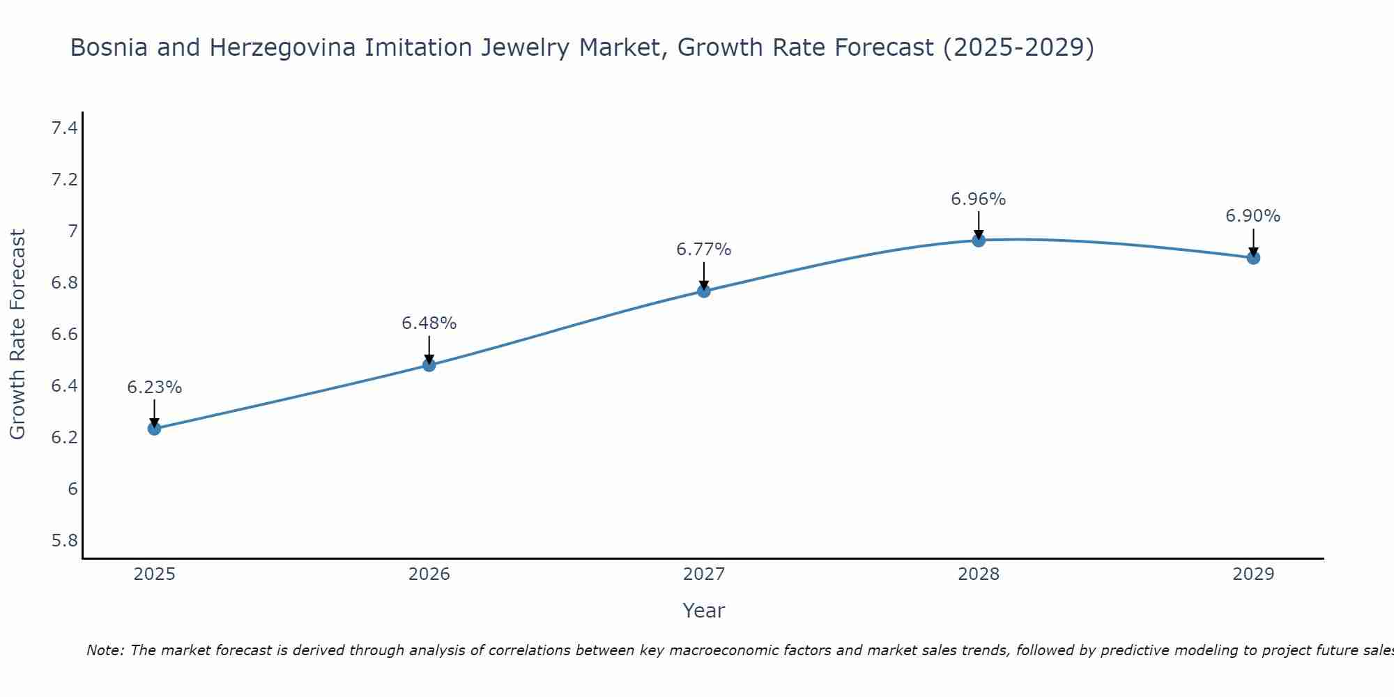 Bosnia and Herzegovina Imitation Jewelry Market Growth Rate