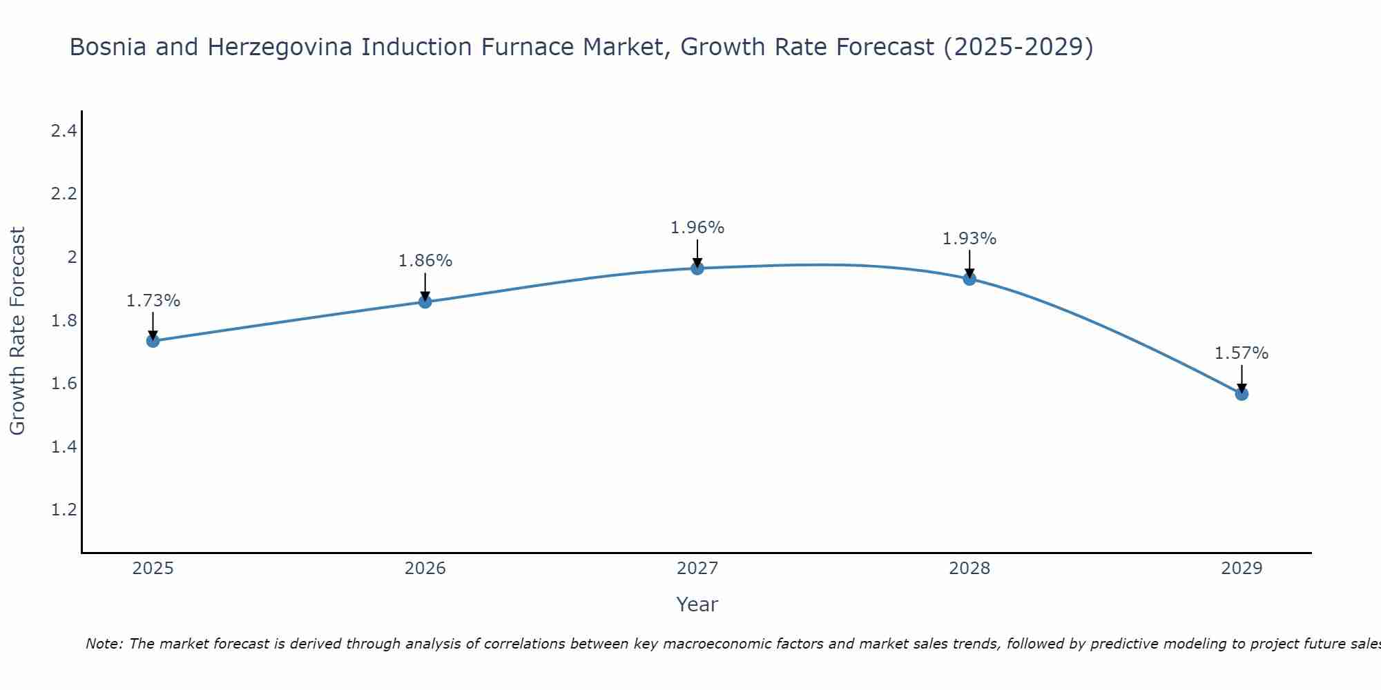 Bosnia and Herzegovina Induction Furnace Market Growth Rate
