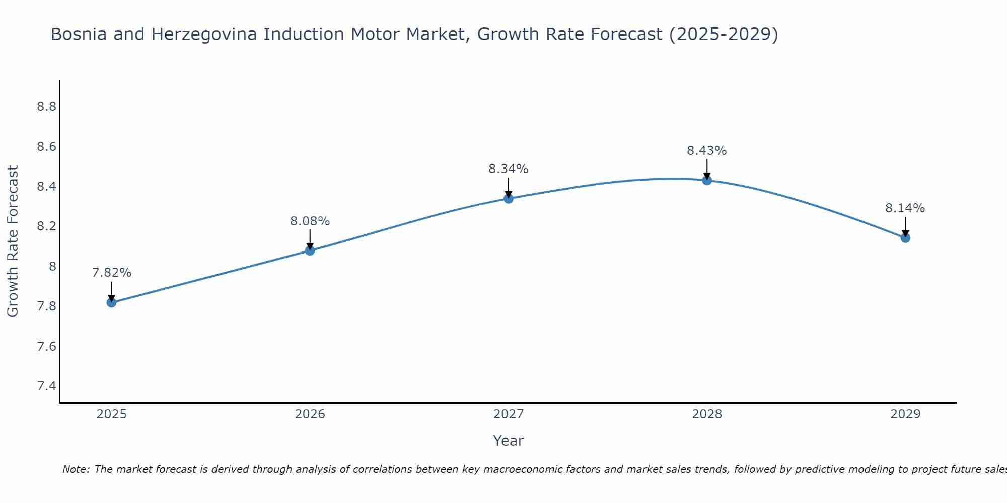 Bosnia and Herzegovina Induction Motor Market Growth Rate