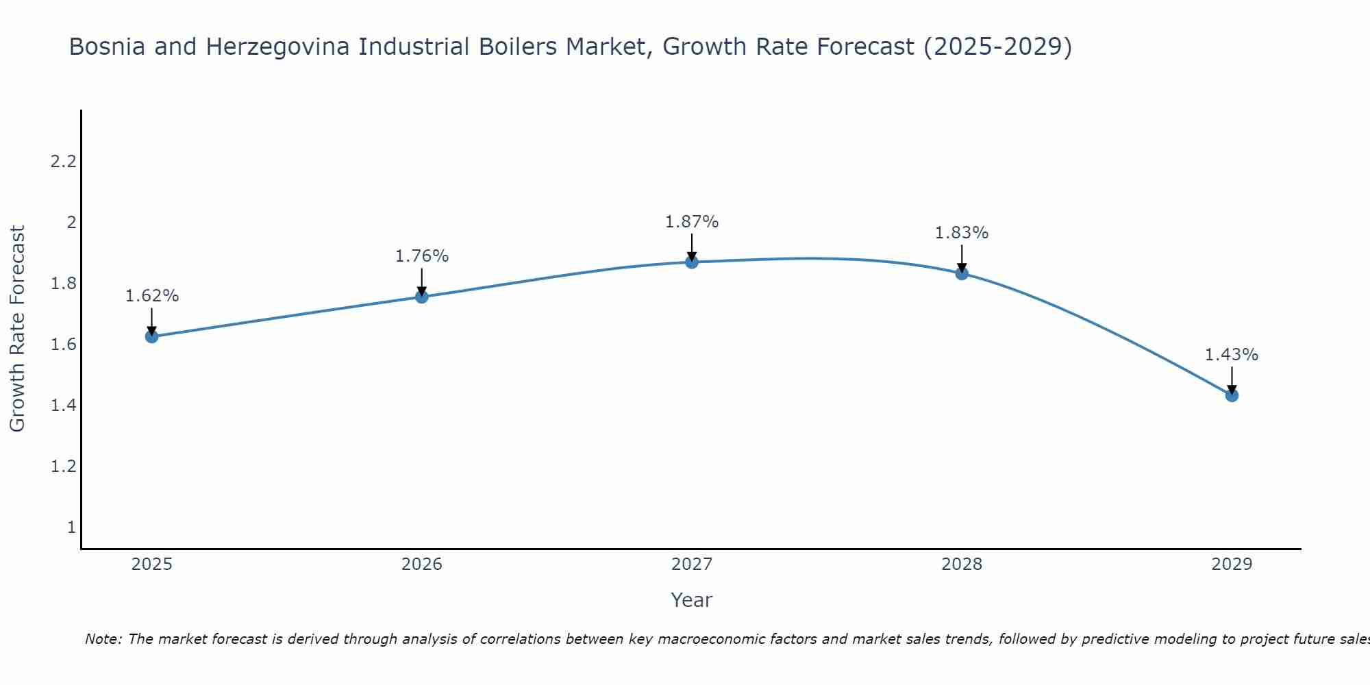 Bosnia and Herzegovina Industrial Boilers Market Growth Rate
