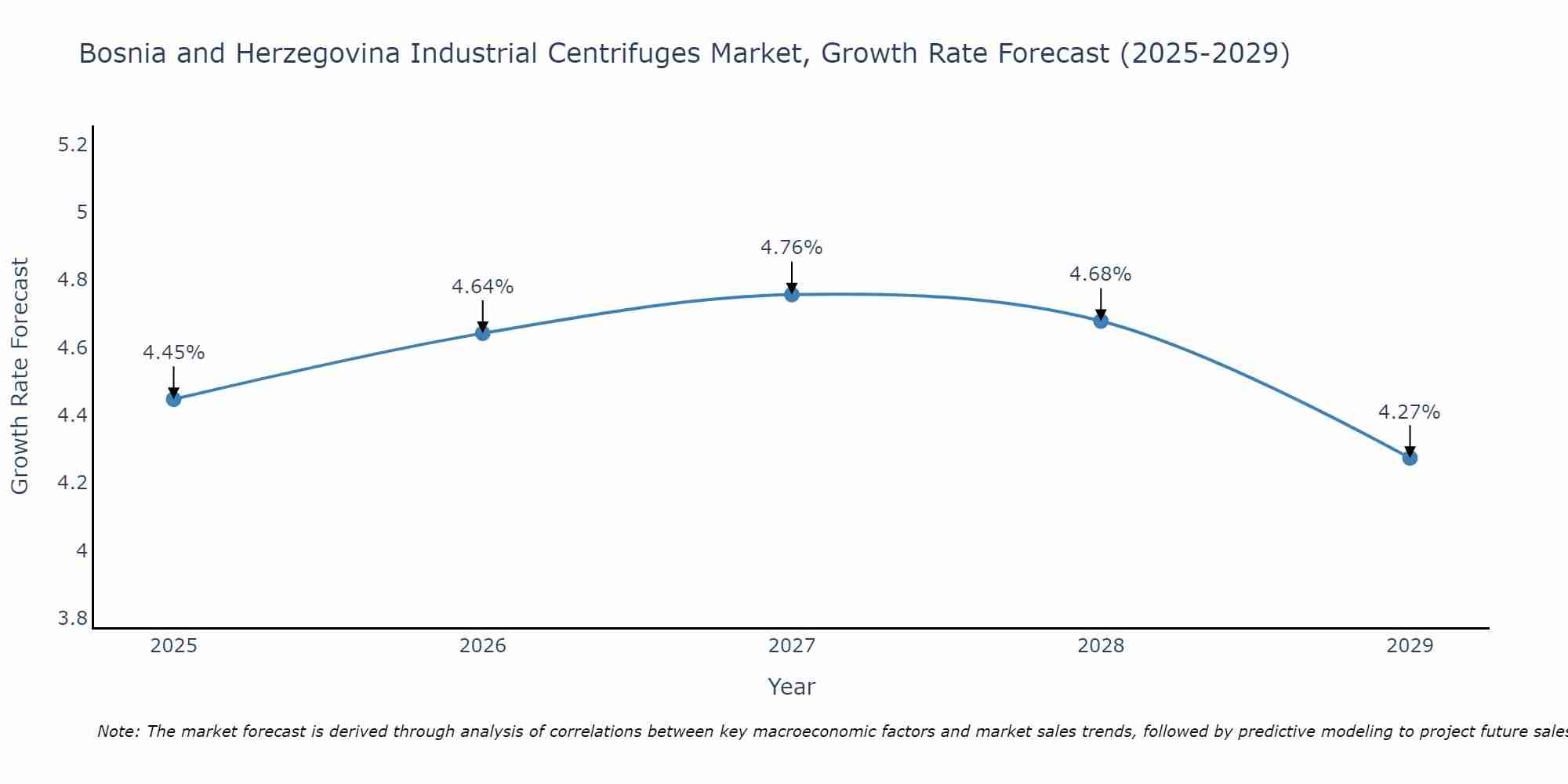 Bosnia and Herzegovina Industrial Centrifuges Market Growth Rate