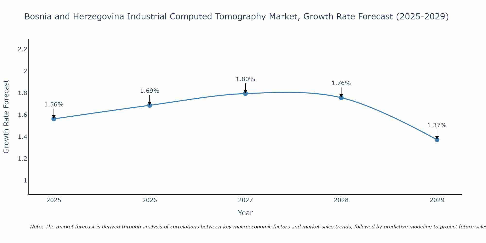 Bosnia and Herzegovina Industrial Computed Tomography Market Growth Rate