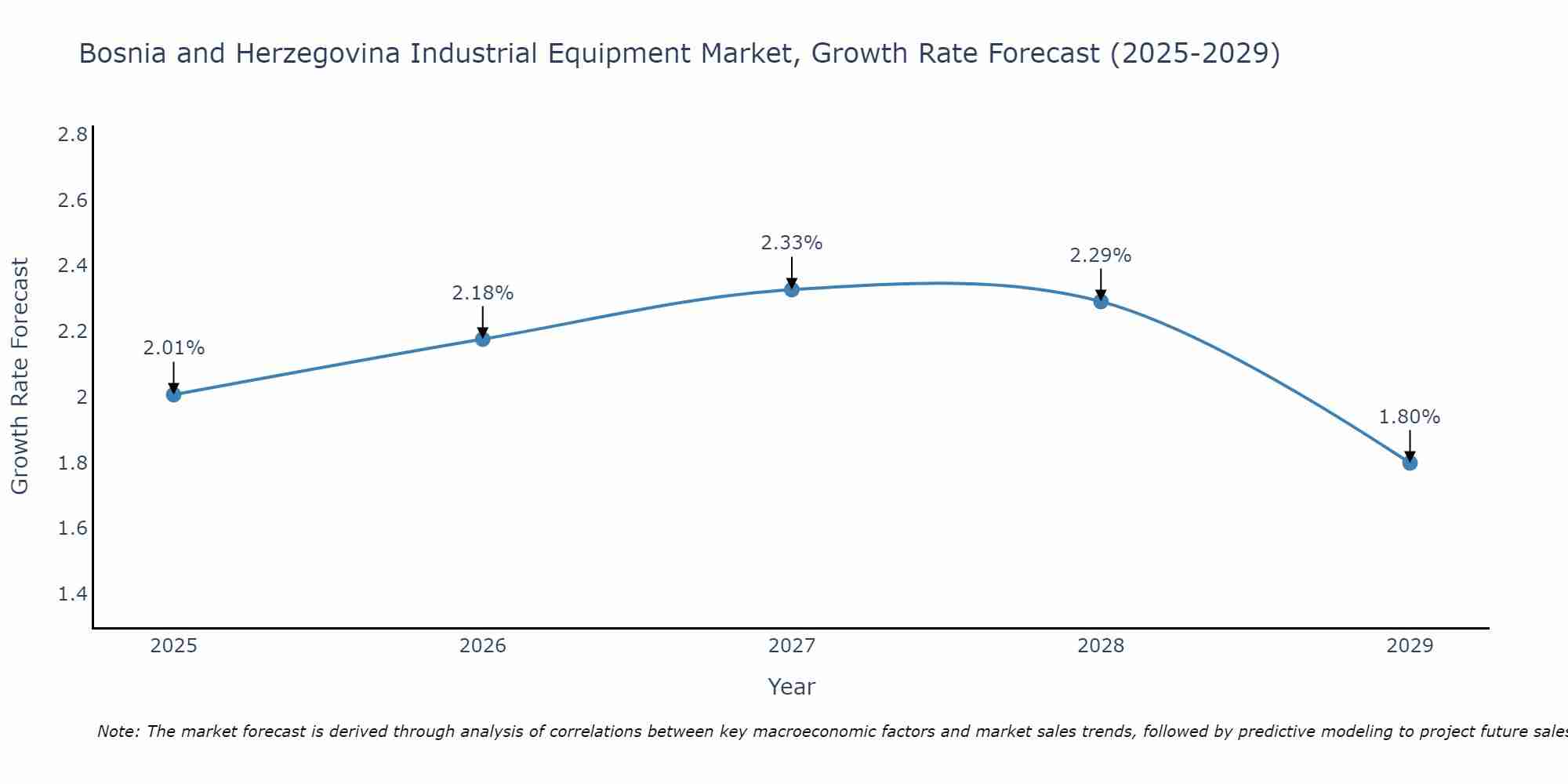 Bosnia and Herzegovina Industrial Equipment Market Growth Rate