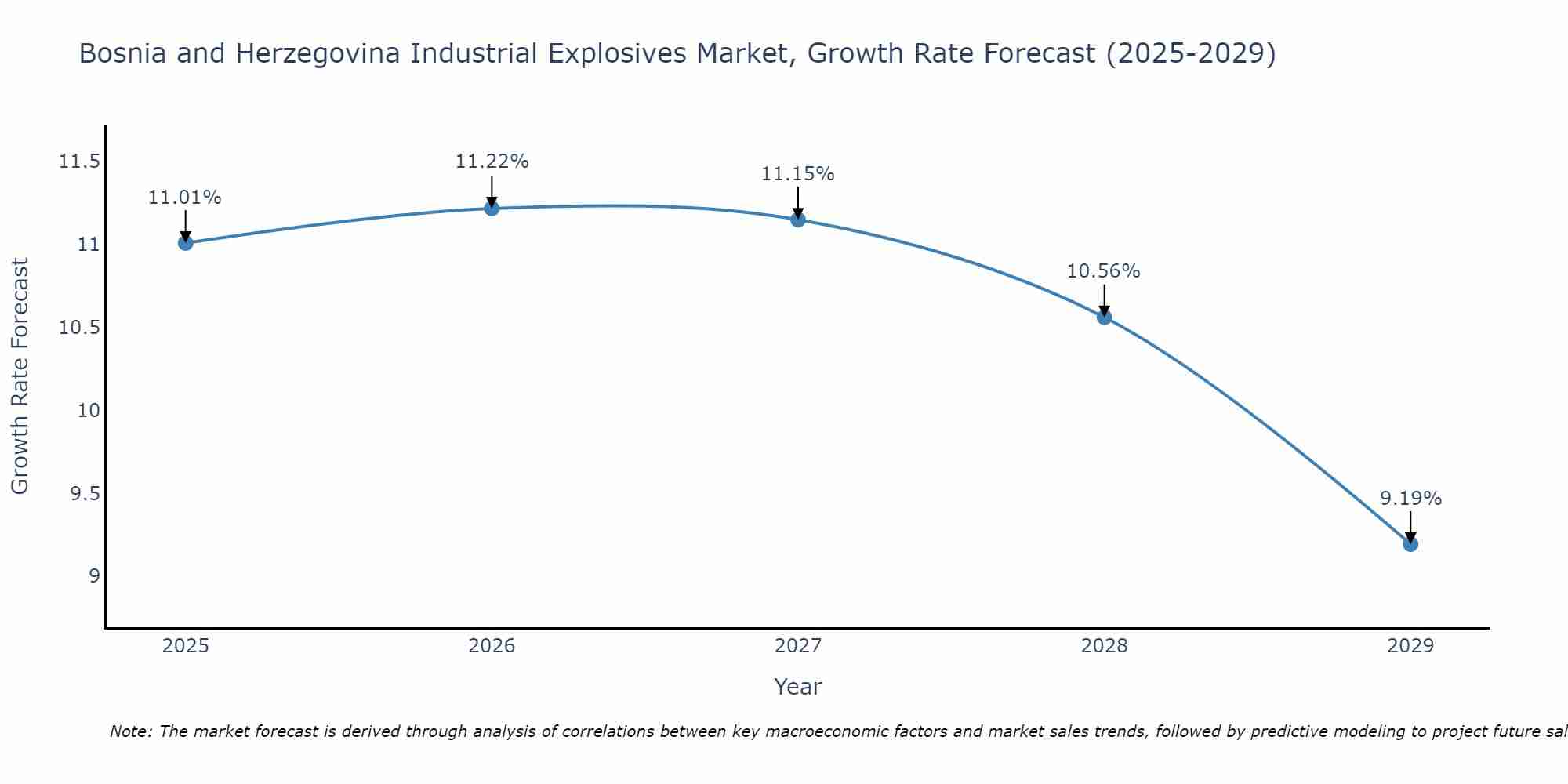 Bosnia and Herzegovina Industrial Explosives Market Growth Rate