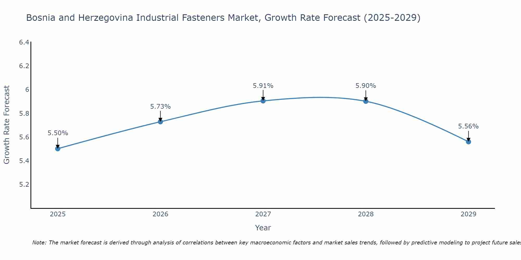 Bosnia and Herzegovina Industrial Fasteners Market Growth Rate