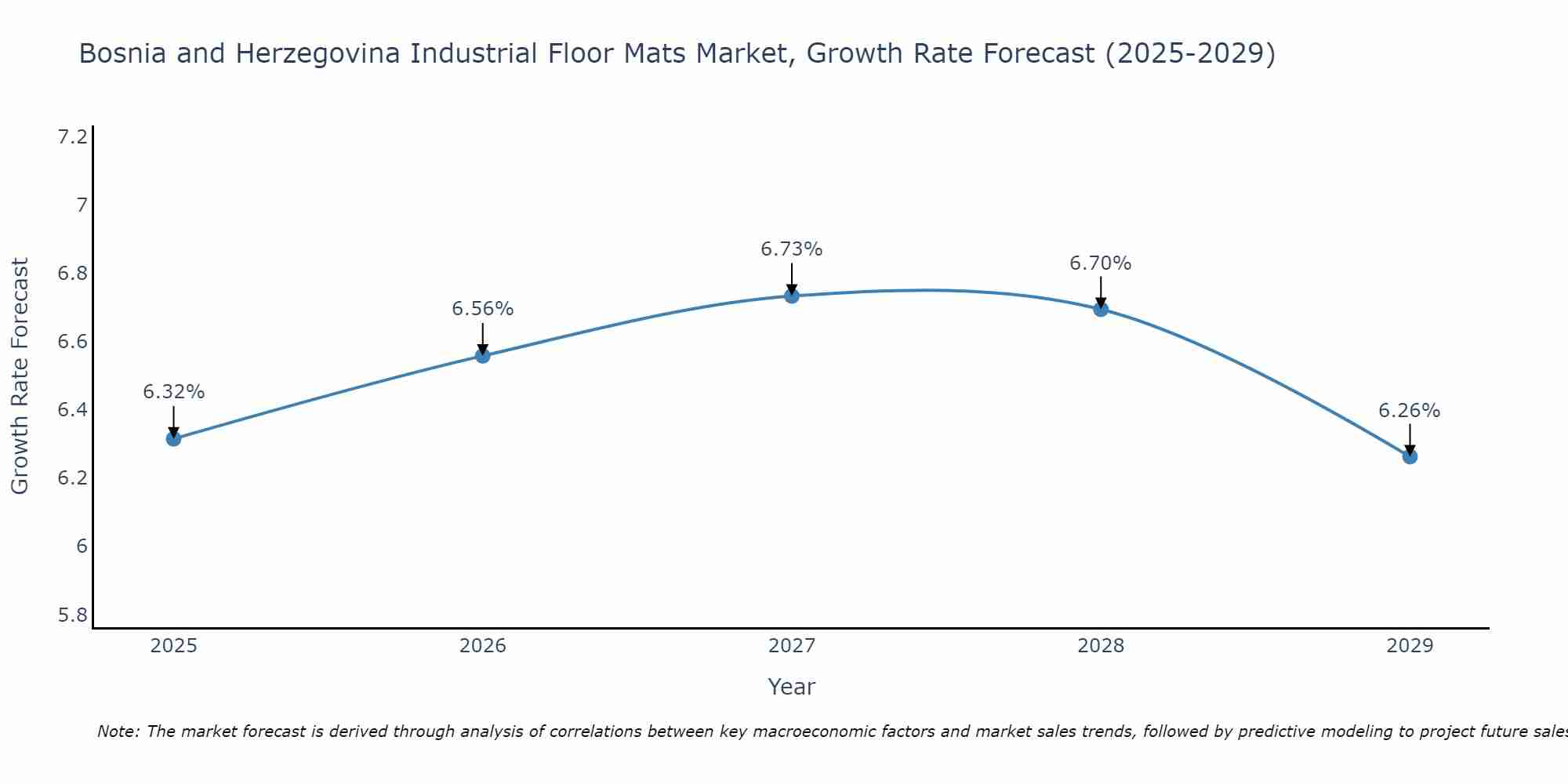 Bosnia and Herzegovina Industrial Floor Mats Market Growth Rate