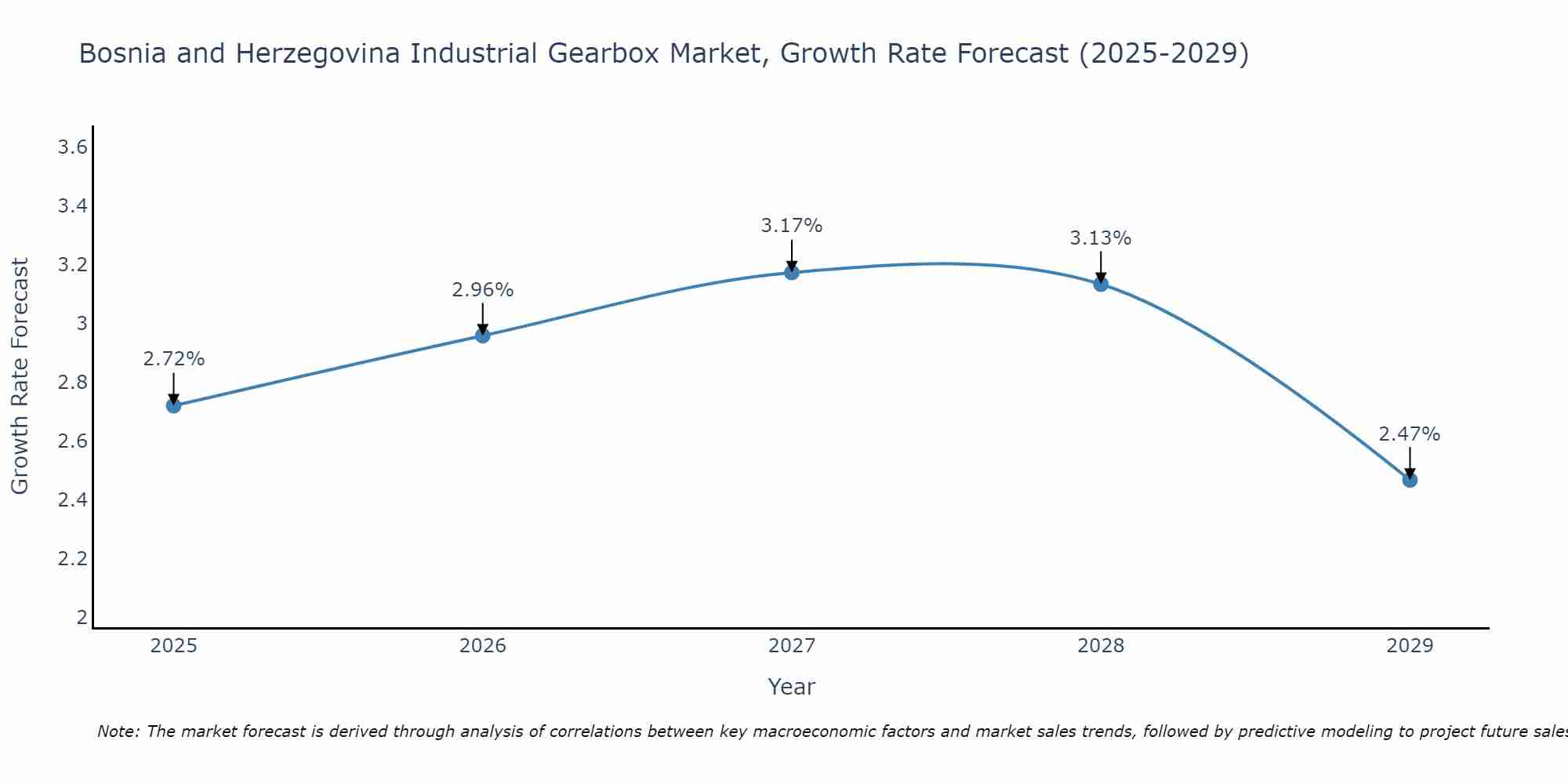 Bosnia and Herzegovina Industrial Gearbox Market Growth Rate