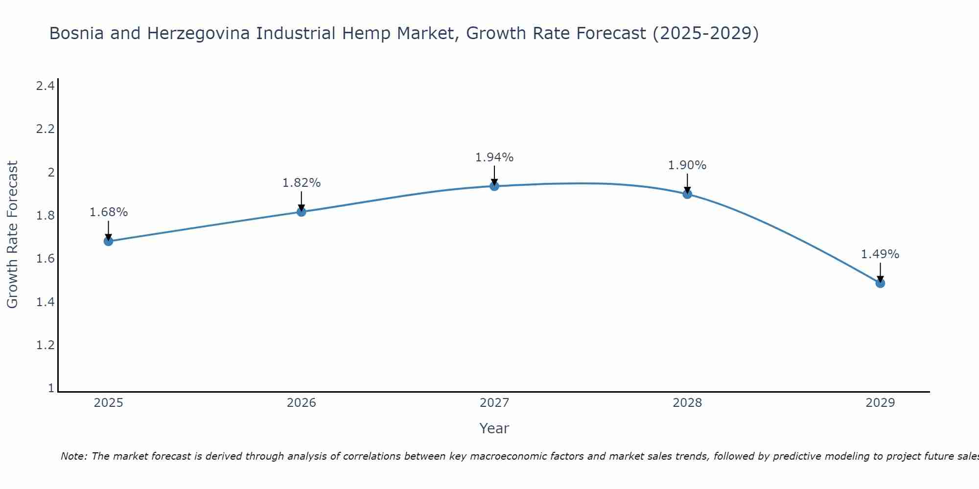 Bosnia and Herzegovina Industrial Hemp Market Size Growth Rate