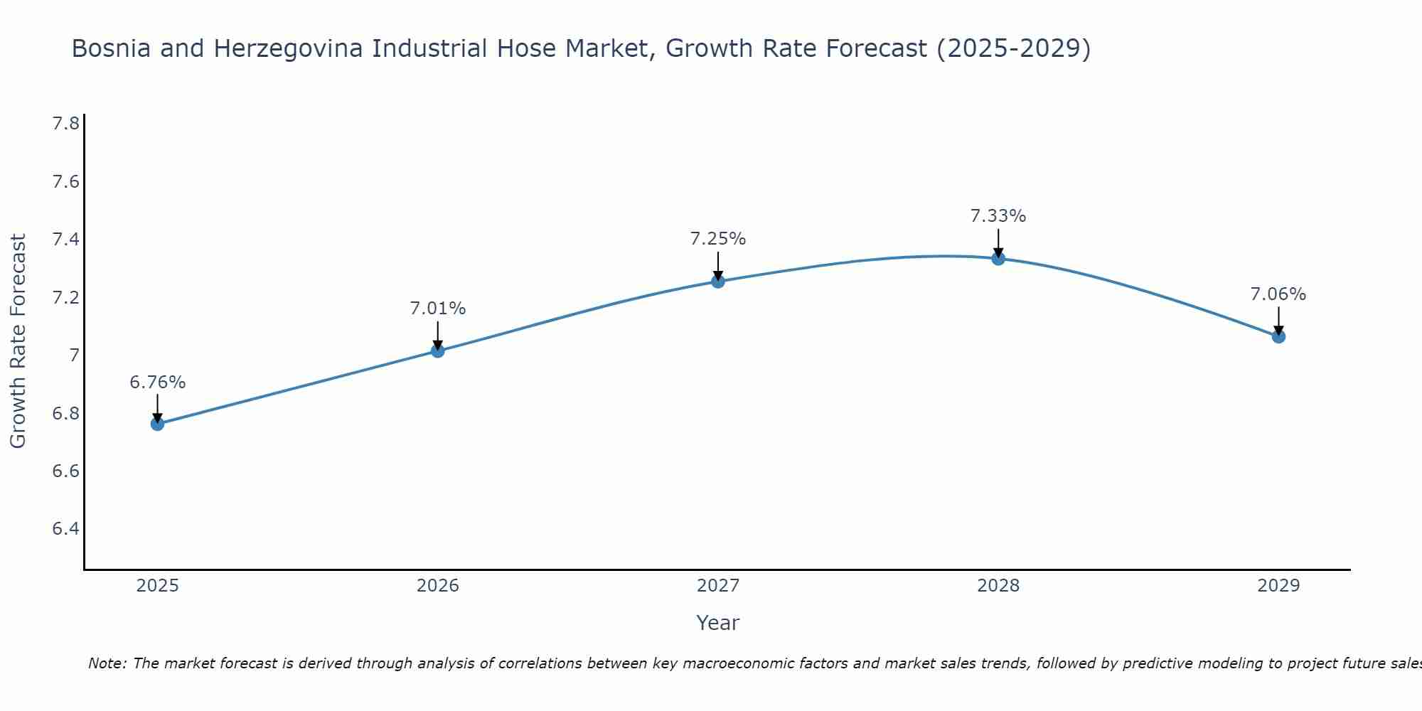 Bosnia and Herzegovina Industrial Hose Market Growth Rate