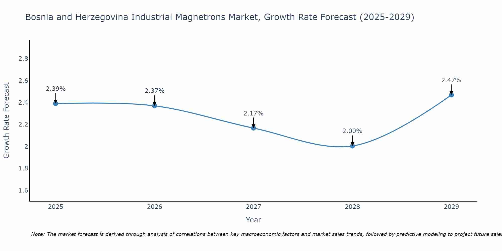 Bosnia and Herzegovina Industrial Magnetrons Market Growth Rate