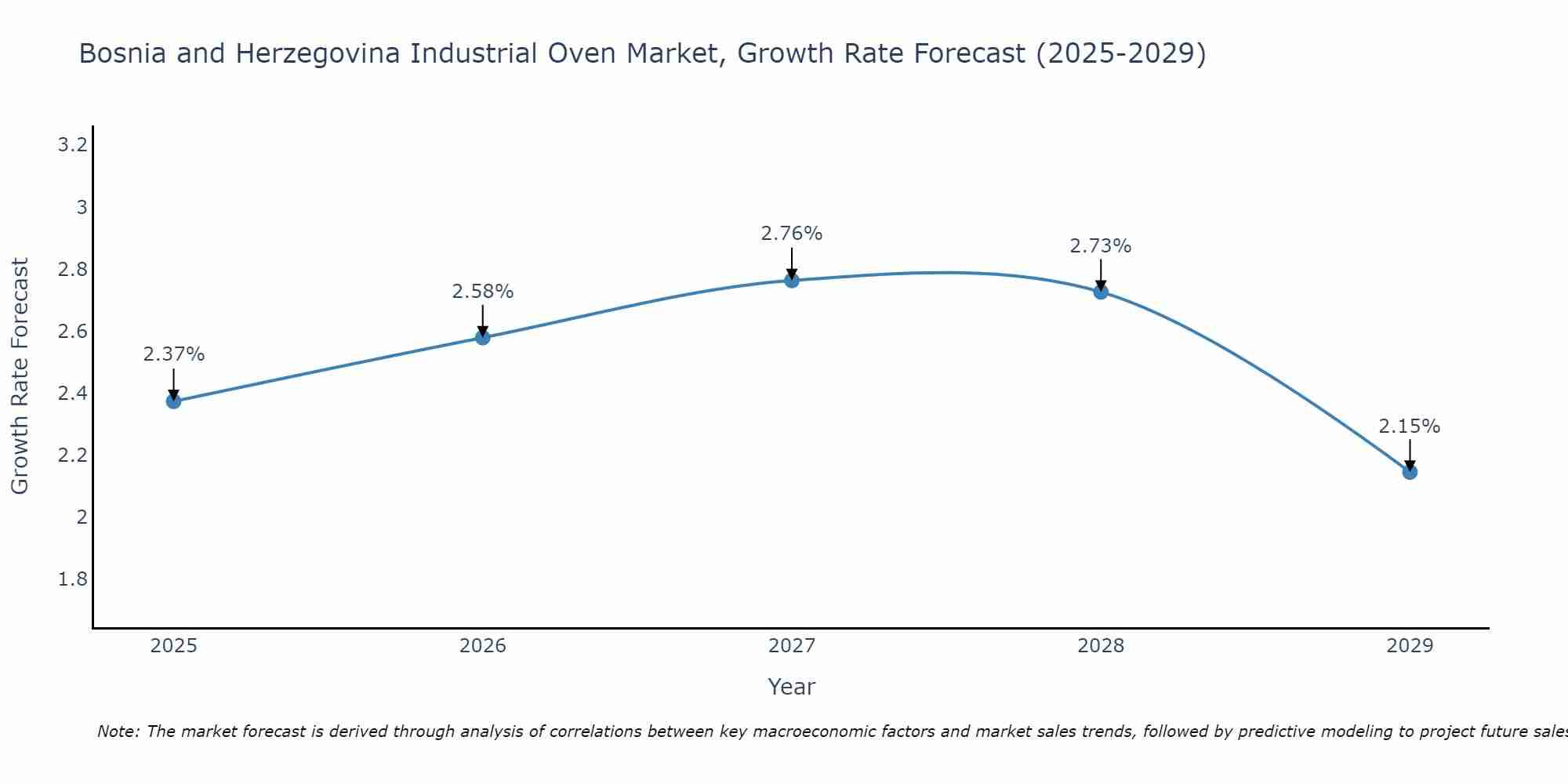 Bosnia and Herzegovina Industrial Oven Market Growth Rate