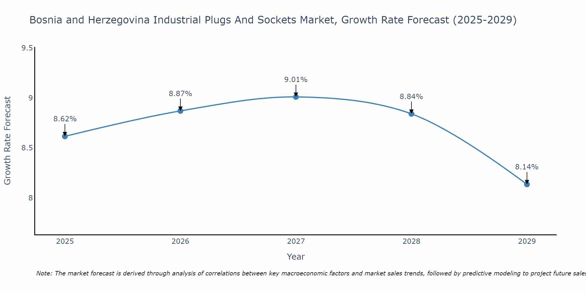 Bosnia and Herzegovina Industrial Plugs And Sockets Market Growth Rate