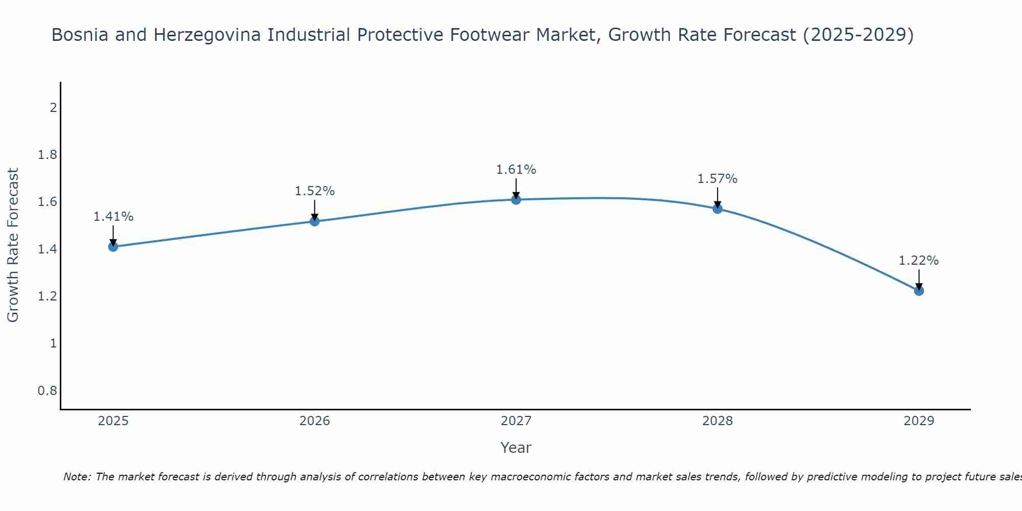 Bosnia and Herzegovina Industrial Protective Footwear Market Growth Rate