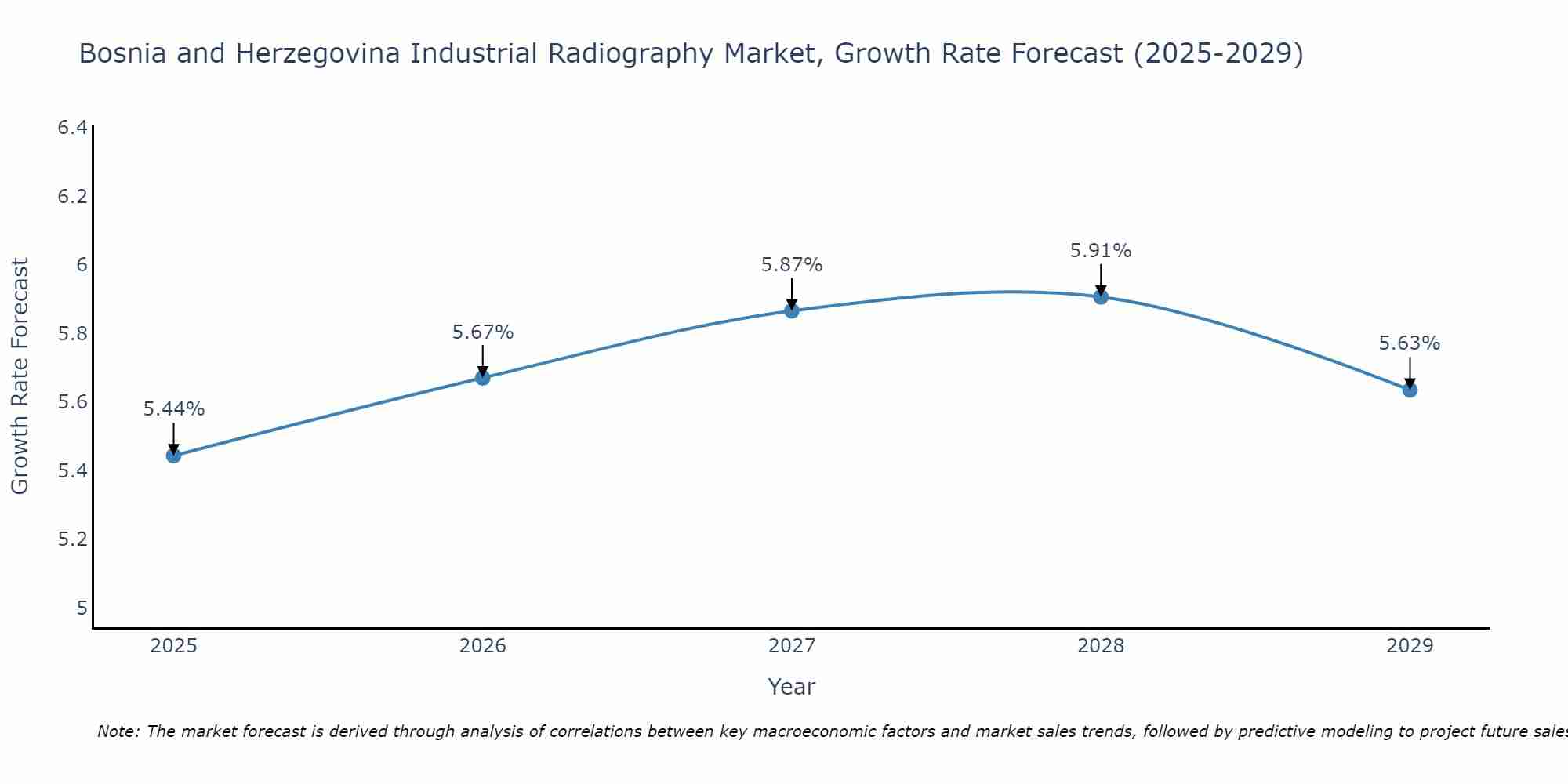 Bosnia and Herzegovina Industrial Radiography Market Growth Rate
