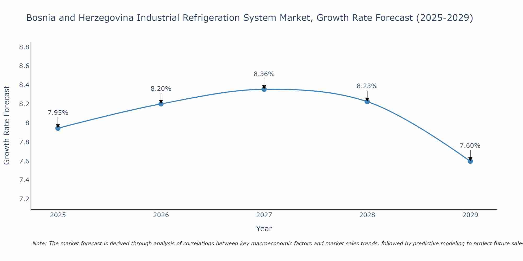 Bosnia and Herzegovina Industrial Refrigeration System Market Growth Rate
