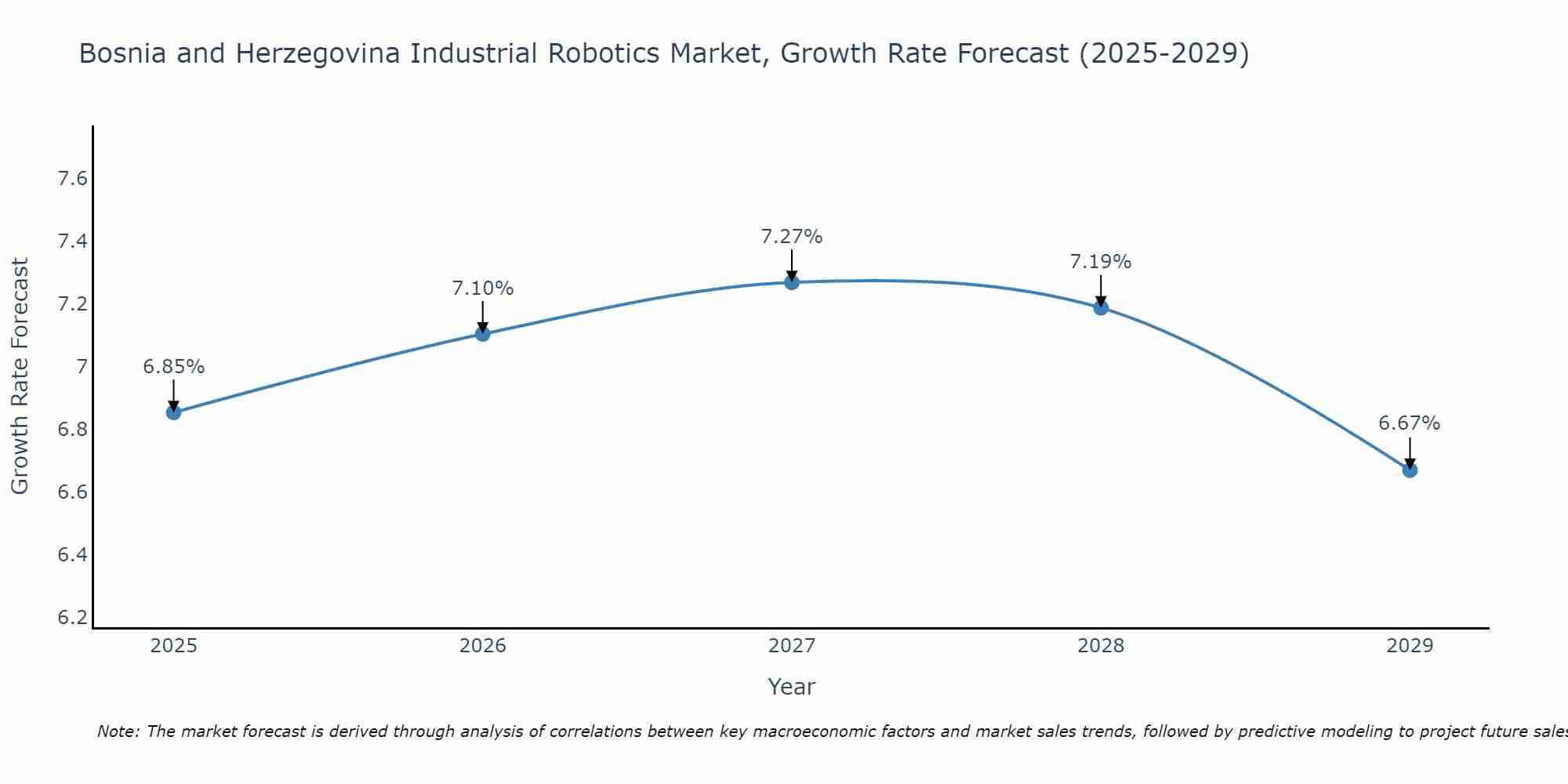 Bosnia and Herzegovina Industrial Robotics Market Growth Rate