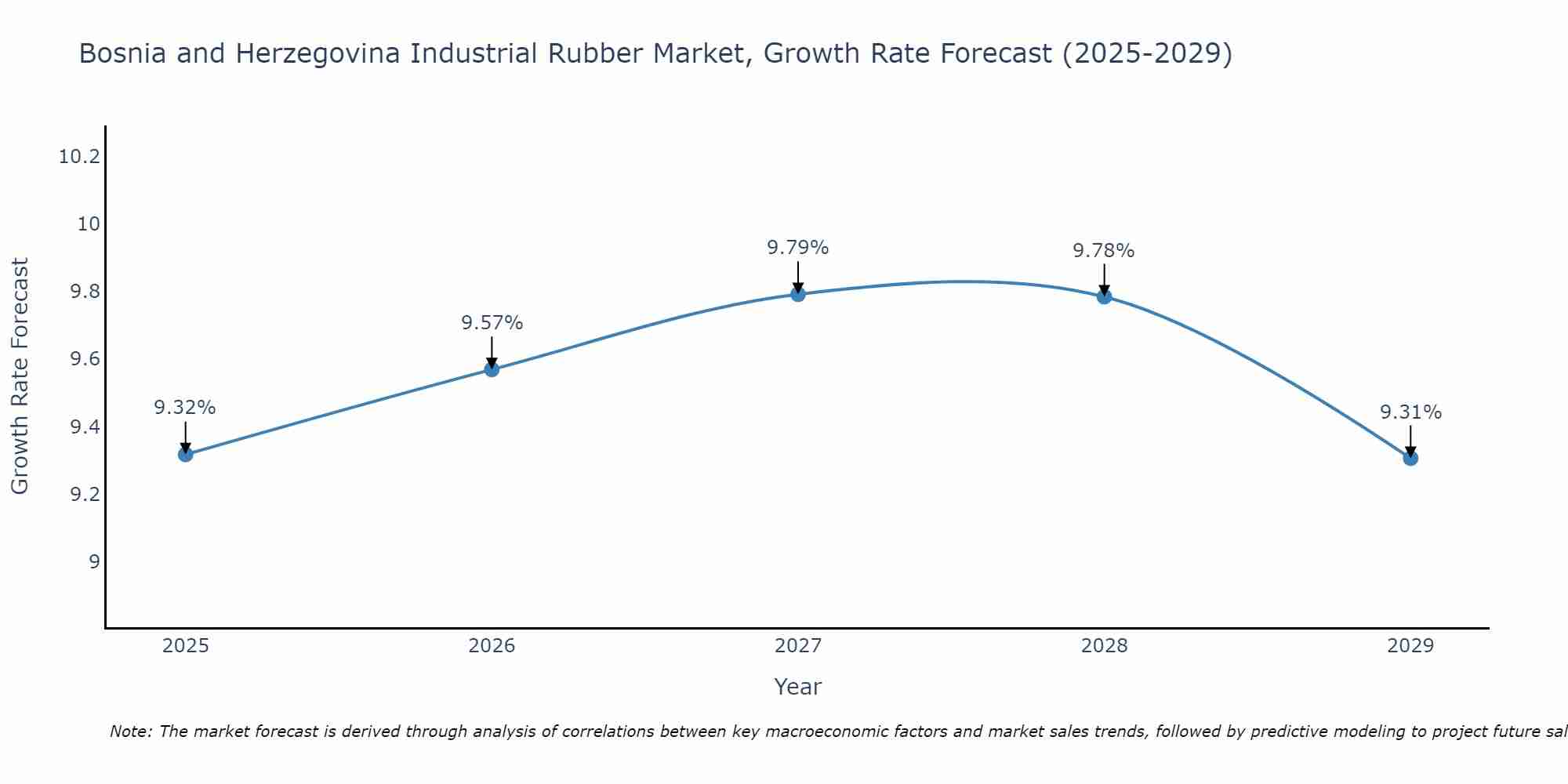 Bosnia and Herzegovina Industrial Rubber Market Growth Rate