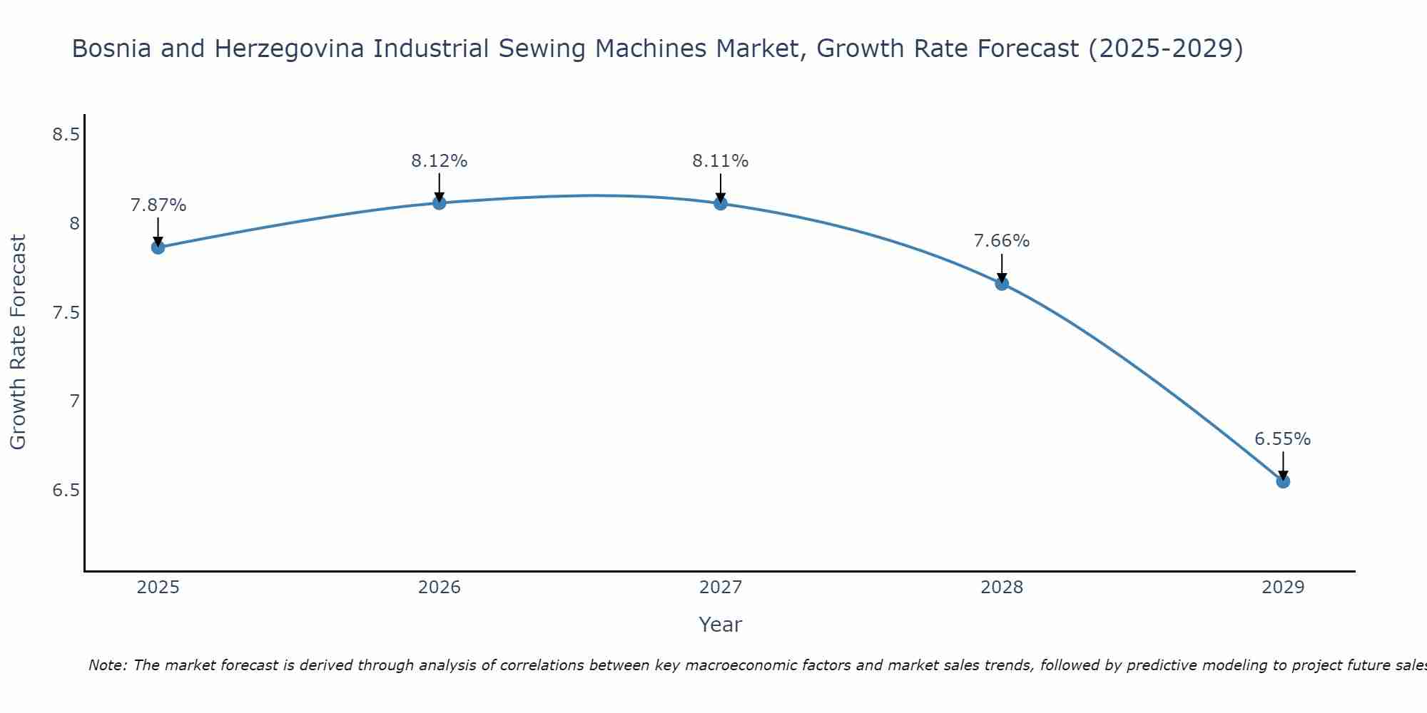 Bosnia and Herzegovina Industrial Sewing Machines Market Size Growth Rate