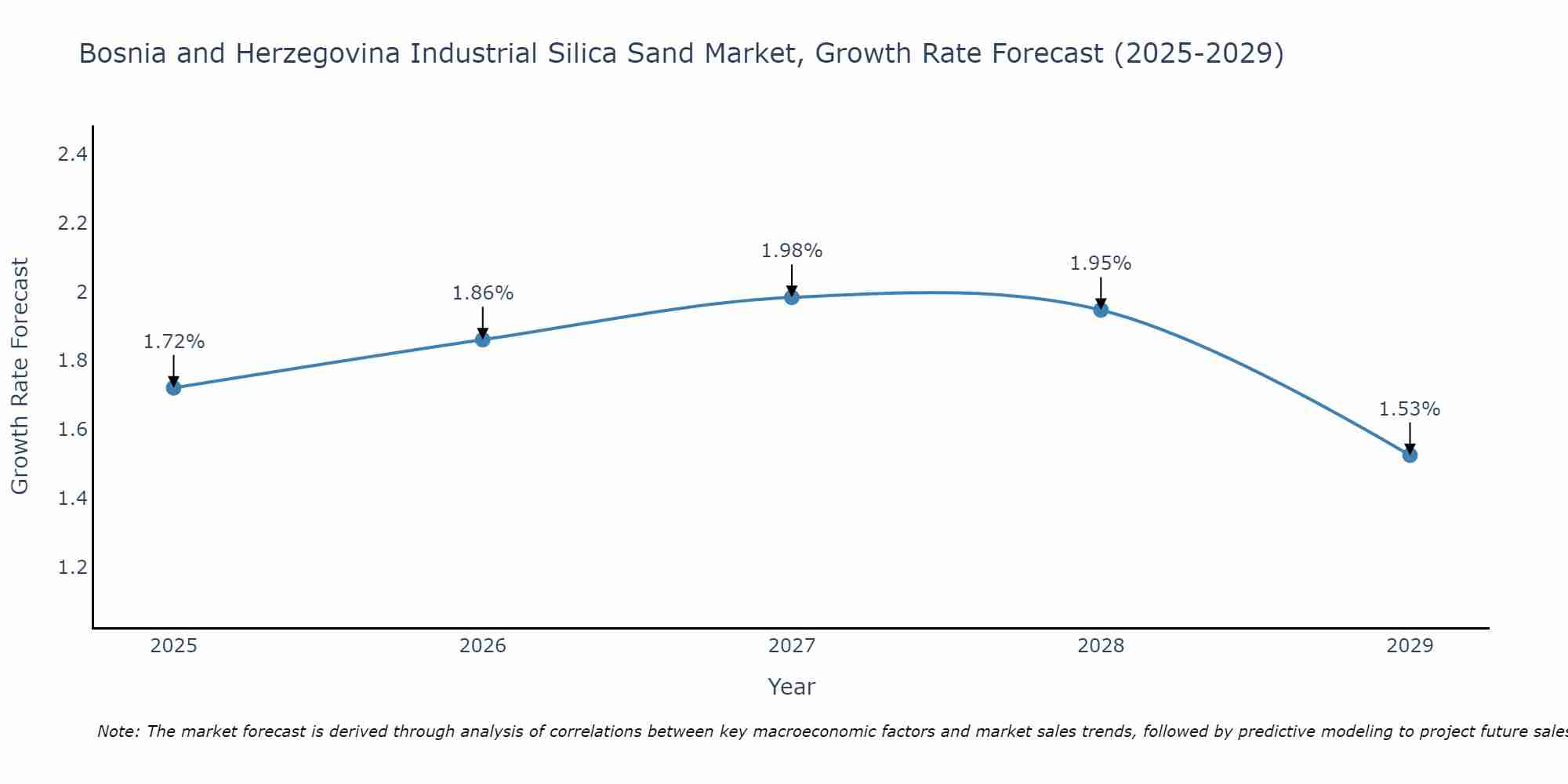 Bosnia and Herzegovina Industrial Silica Sand Market Growth Rate
