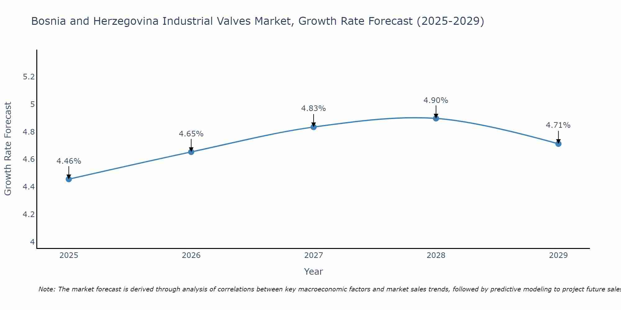 Bosnia and Herzegovina Industrial Valves Market Size Growth Rate