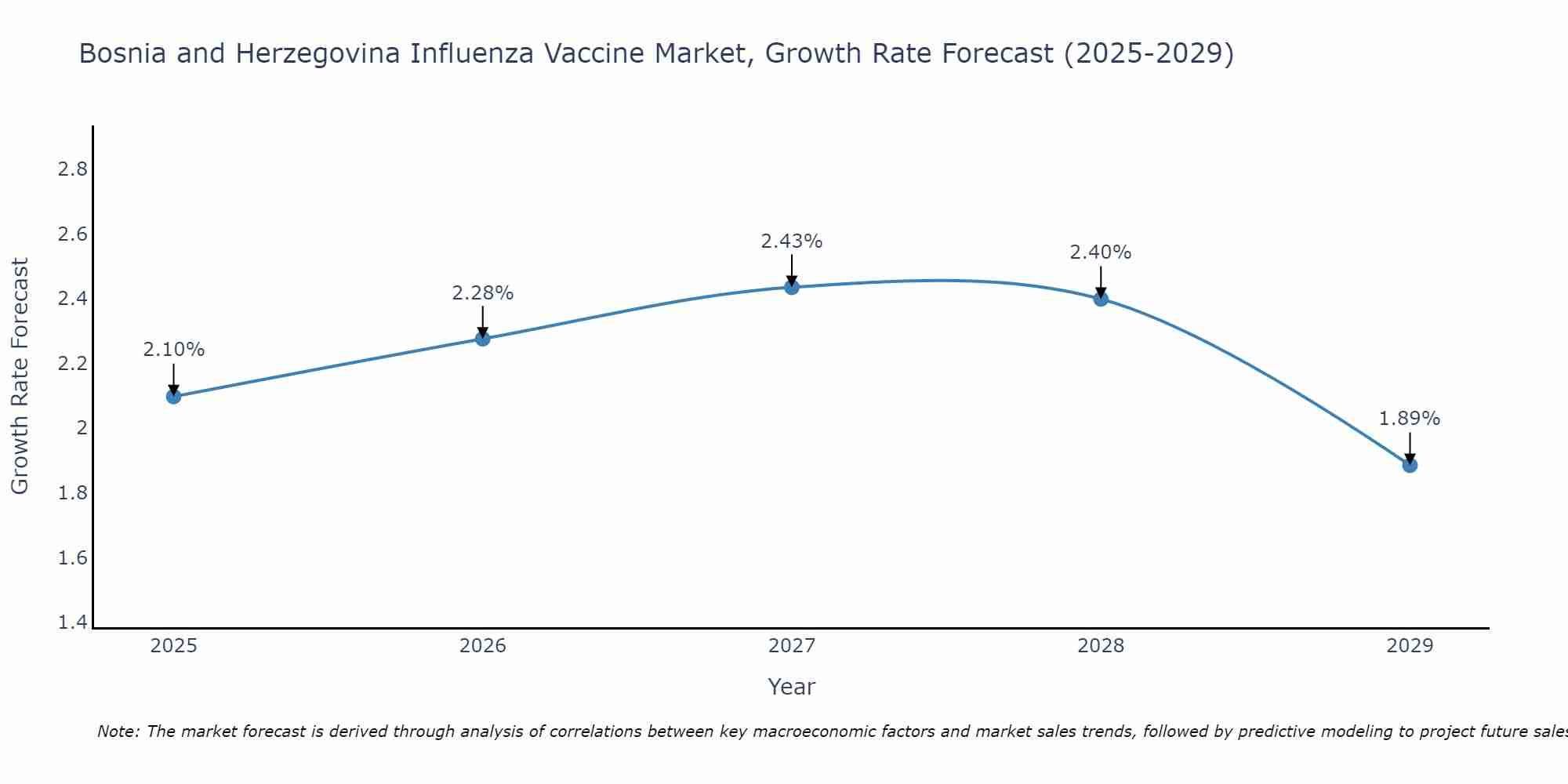 Bosnia and Herzegovina Influenza Vaccine Market Growth Rate
