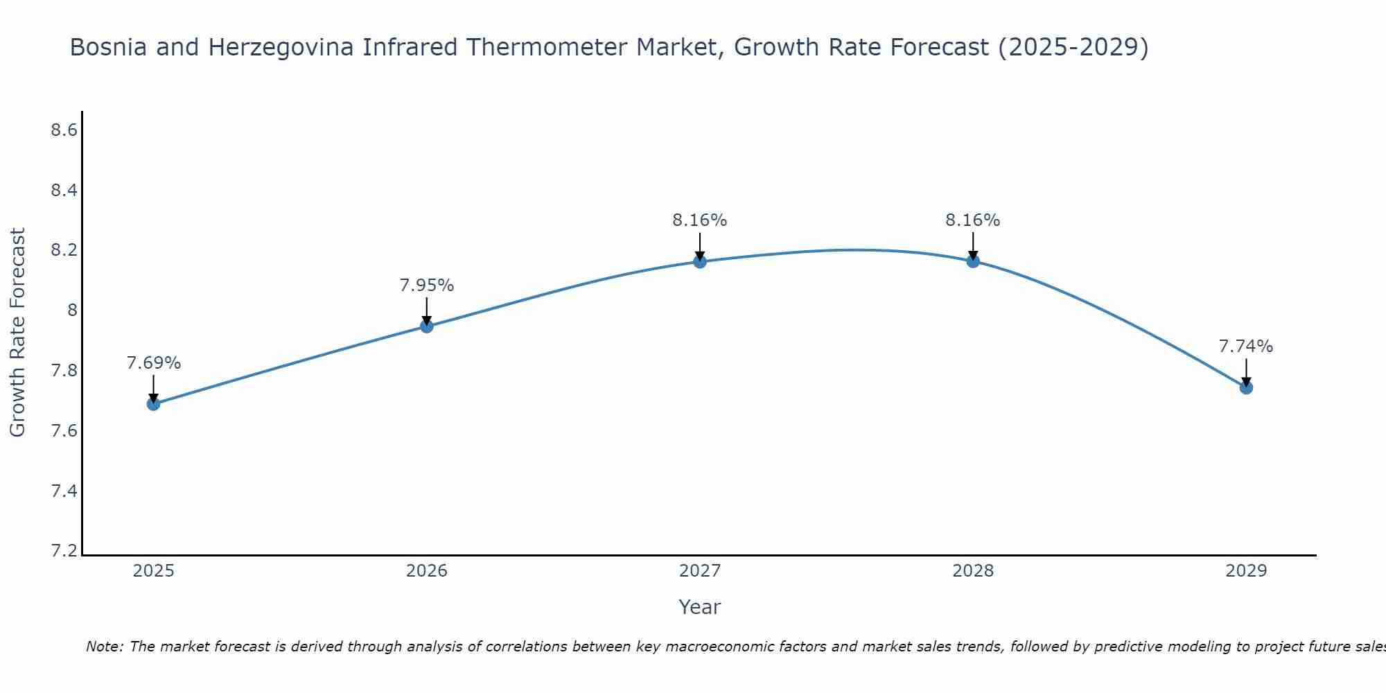 Bosnia and Herzegovina Infrared Thermometer Market Size Growth Rate