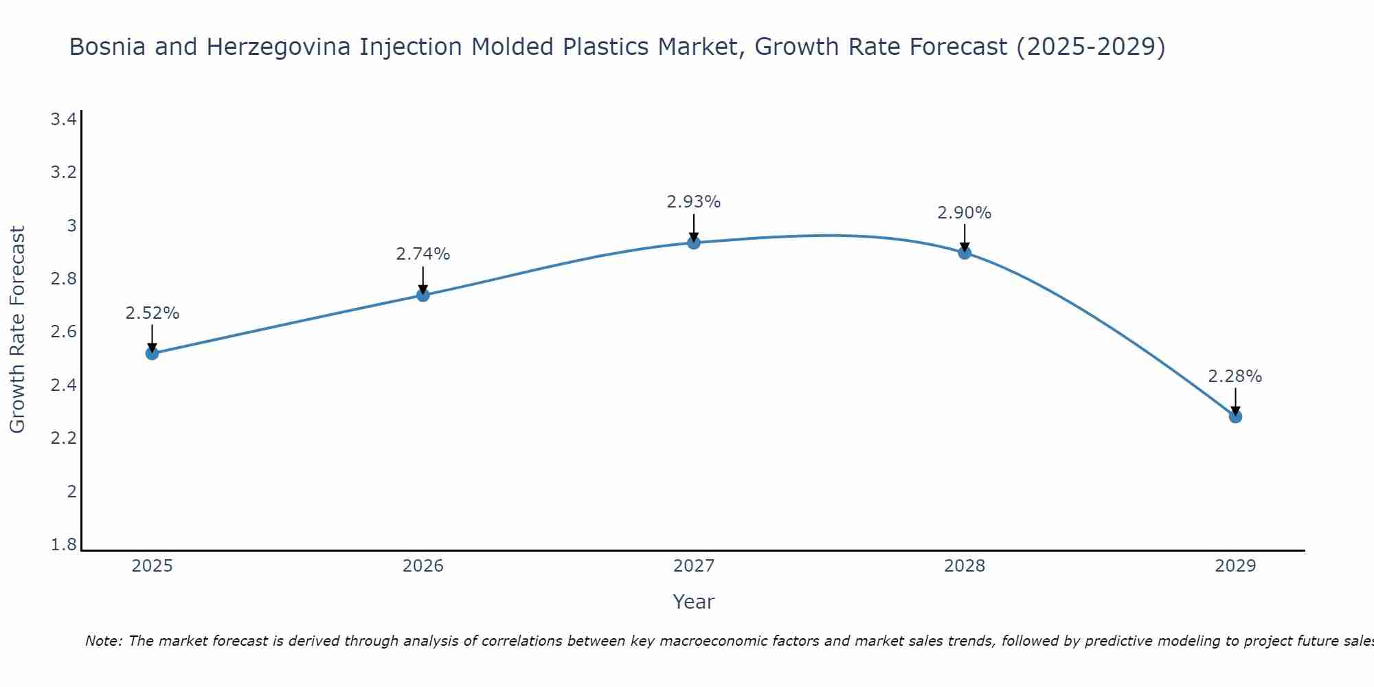 Bosnia and Herzegovina Injection Molded Plastics Market Growth Rate