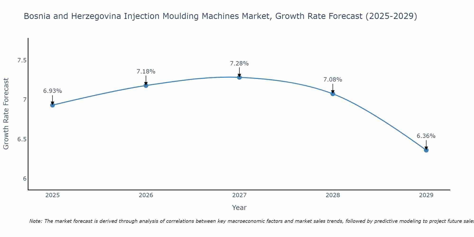 Bosnia and Herzegovina Injection Moulding Machines Market Growth Rate