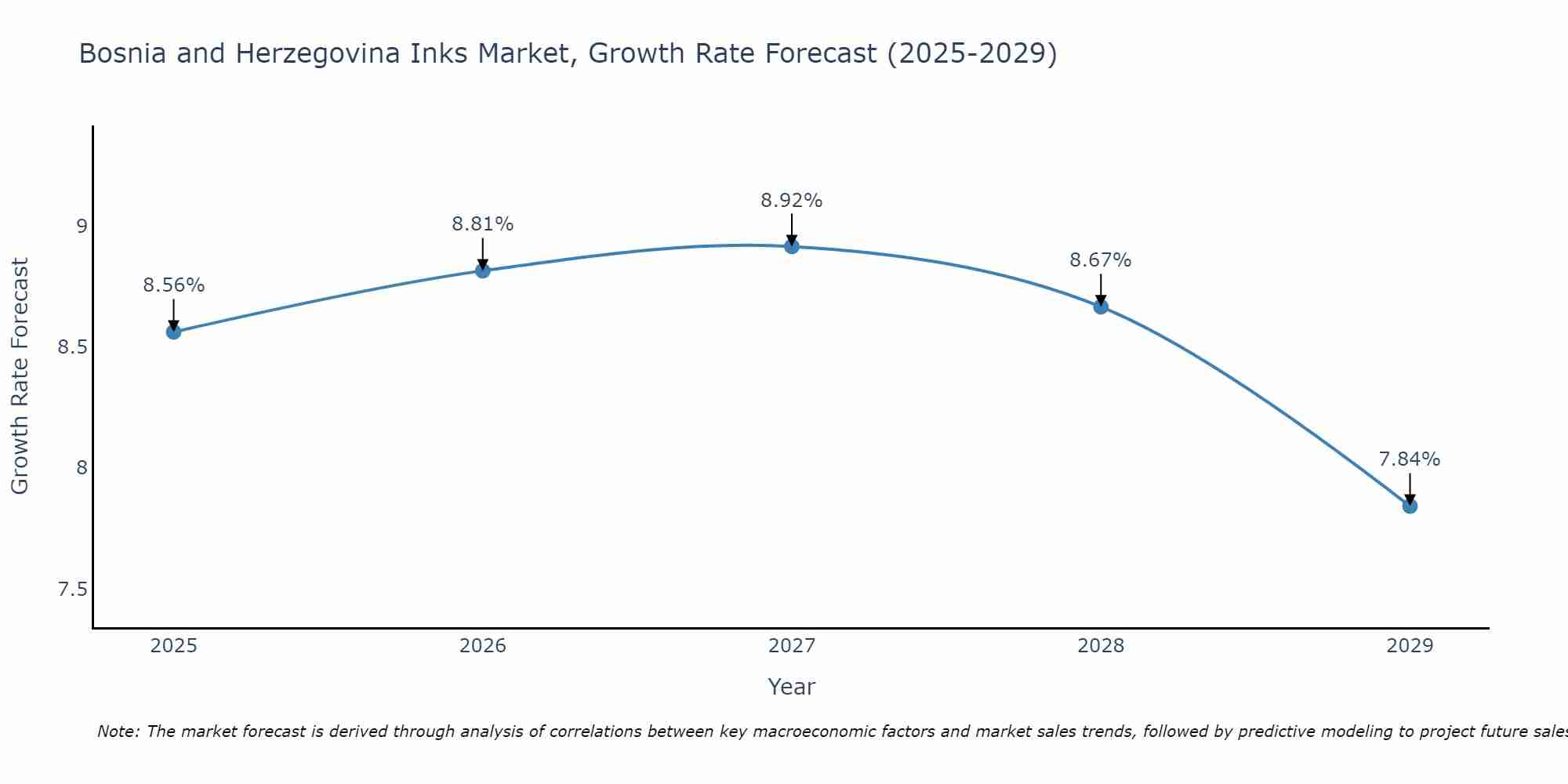 Bosnia and Herzegovina Inks Market Size Growth Rate
