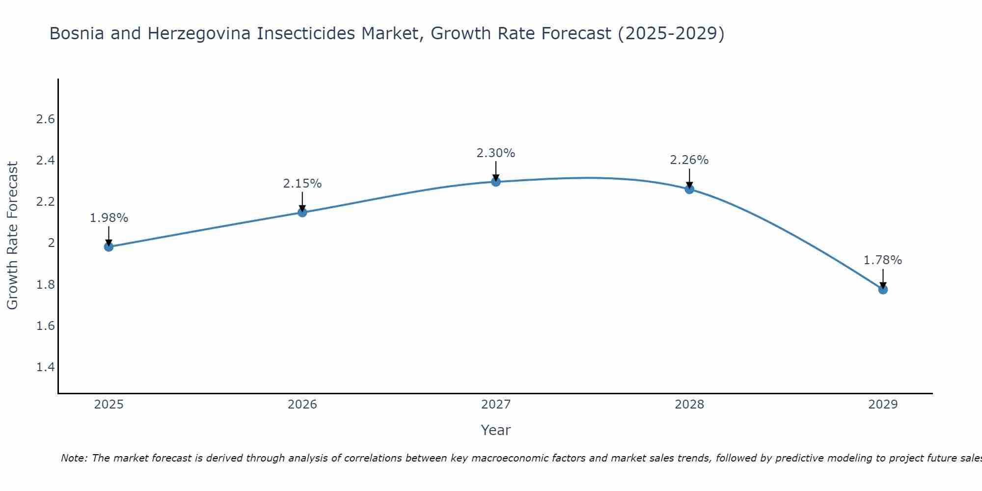 Bosnia and Herzegovina Insecticides Market Growth Rate