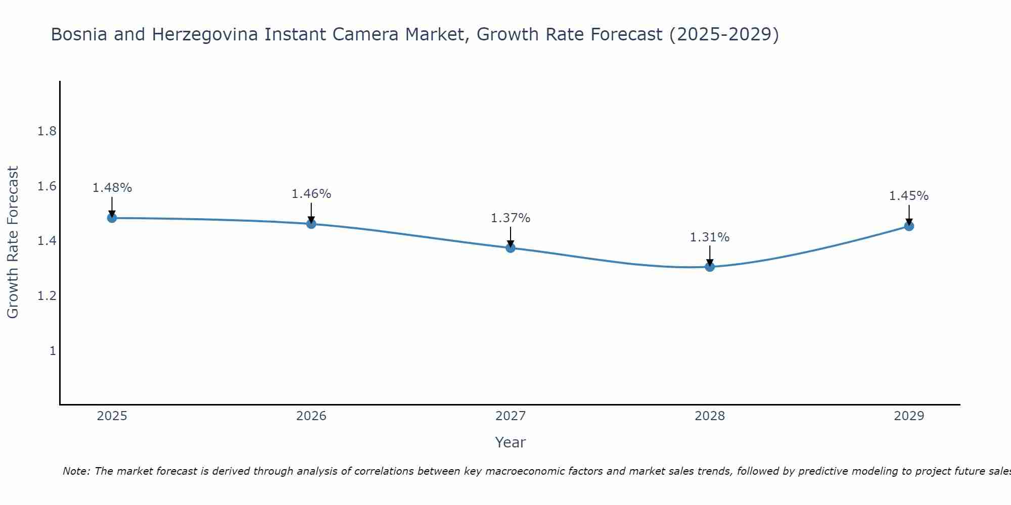 Bosnia and Herzegovina Instant Camera Market Growth Rate