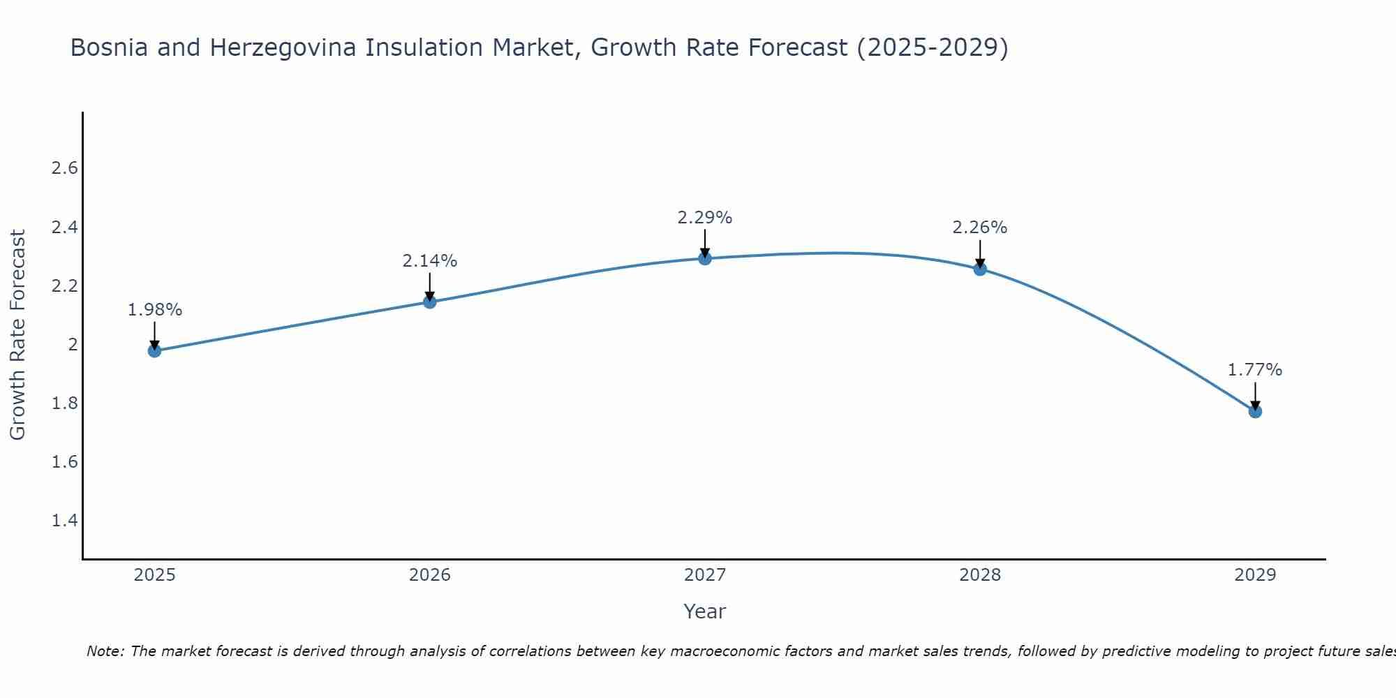 Bosnia and Herzegovina Insulation Market Size Growth Rate