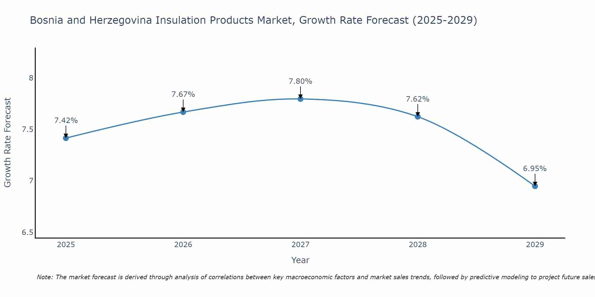 Bosnia and Herzegovina Insulation Products Market Growth Rate