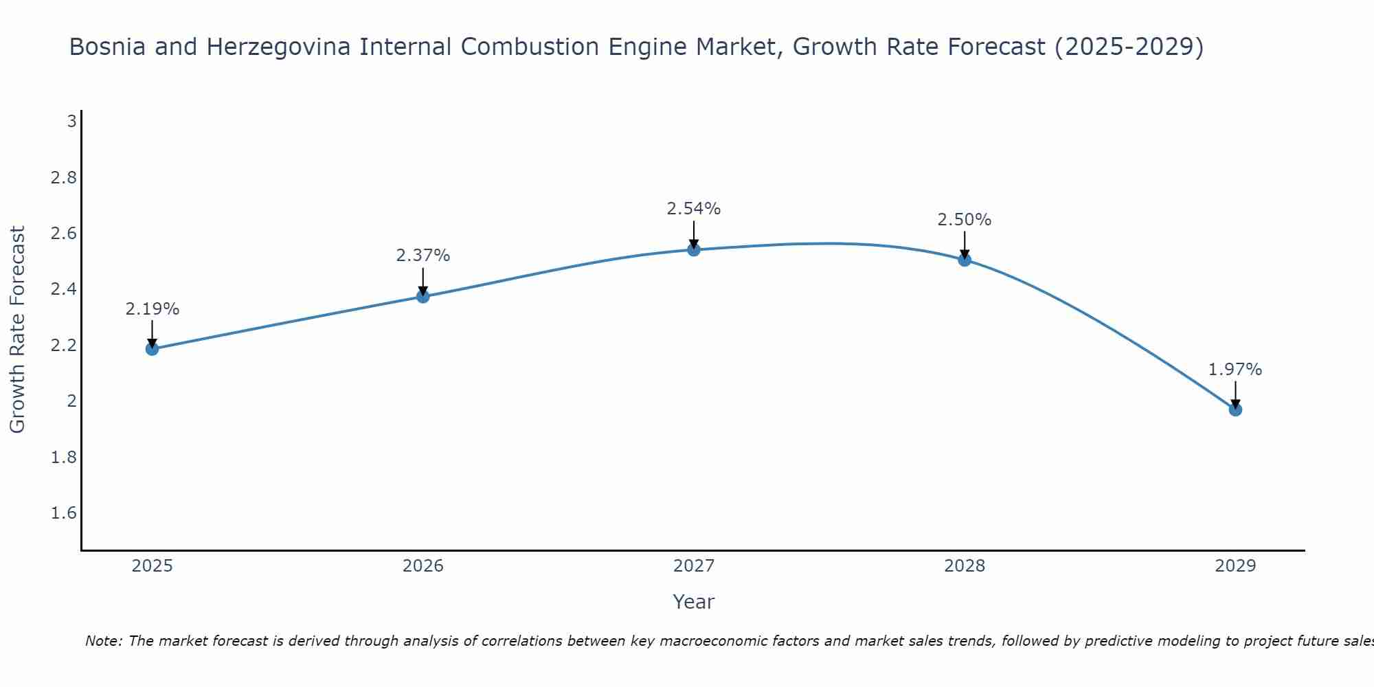 Bosnia and Herzegovina Internal Combustion Engine Market Growth Rate