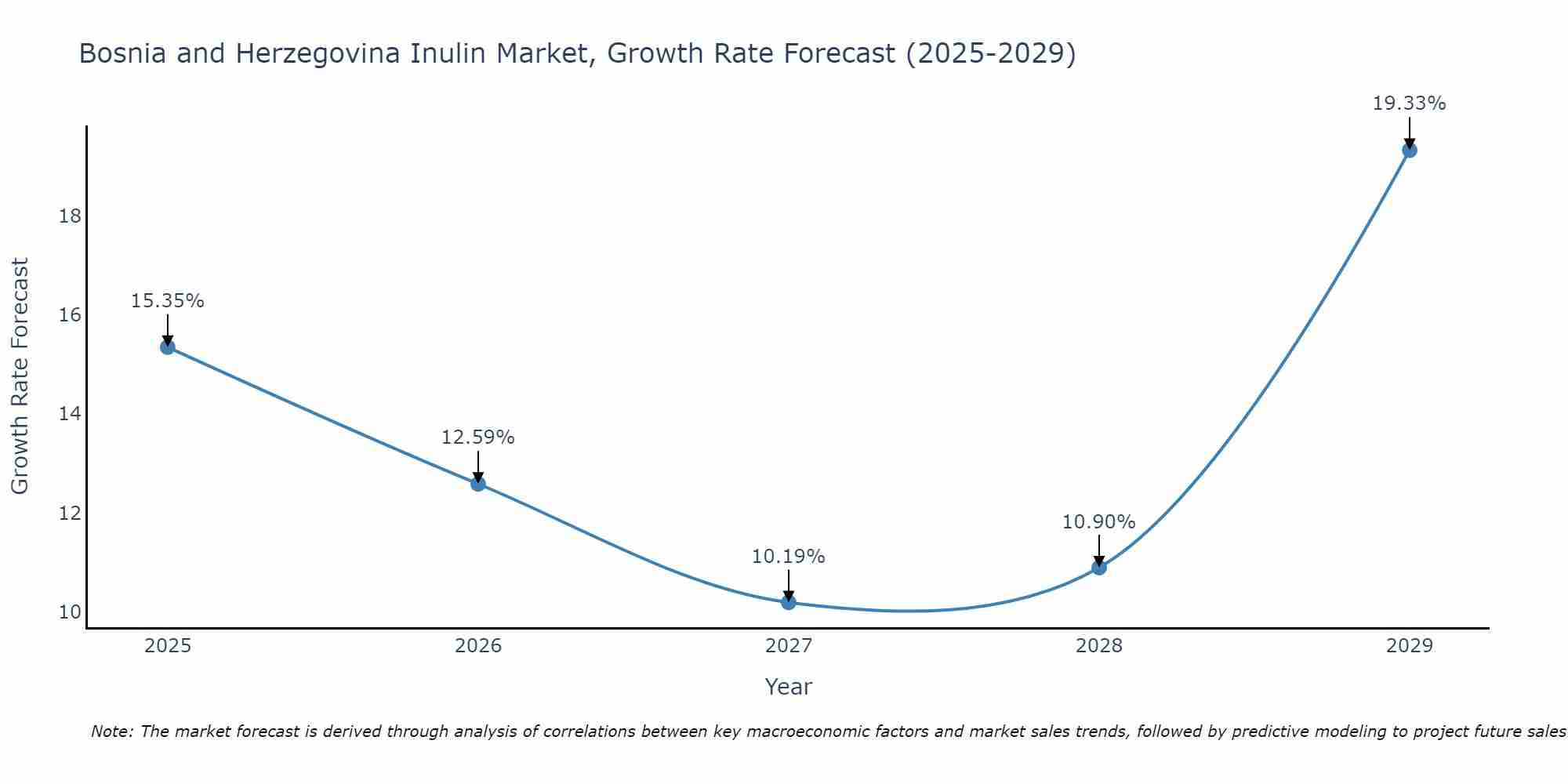 Bosnia and Herzegovina Inulin Market Size Growth Rate