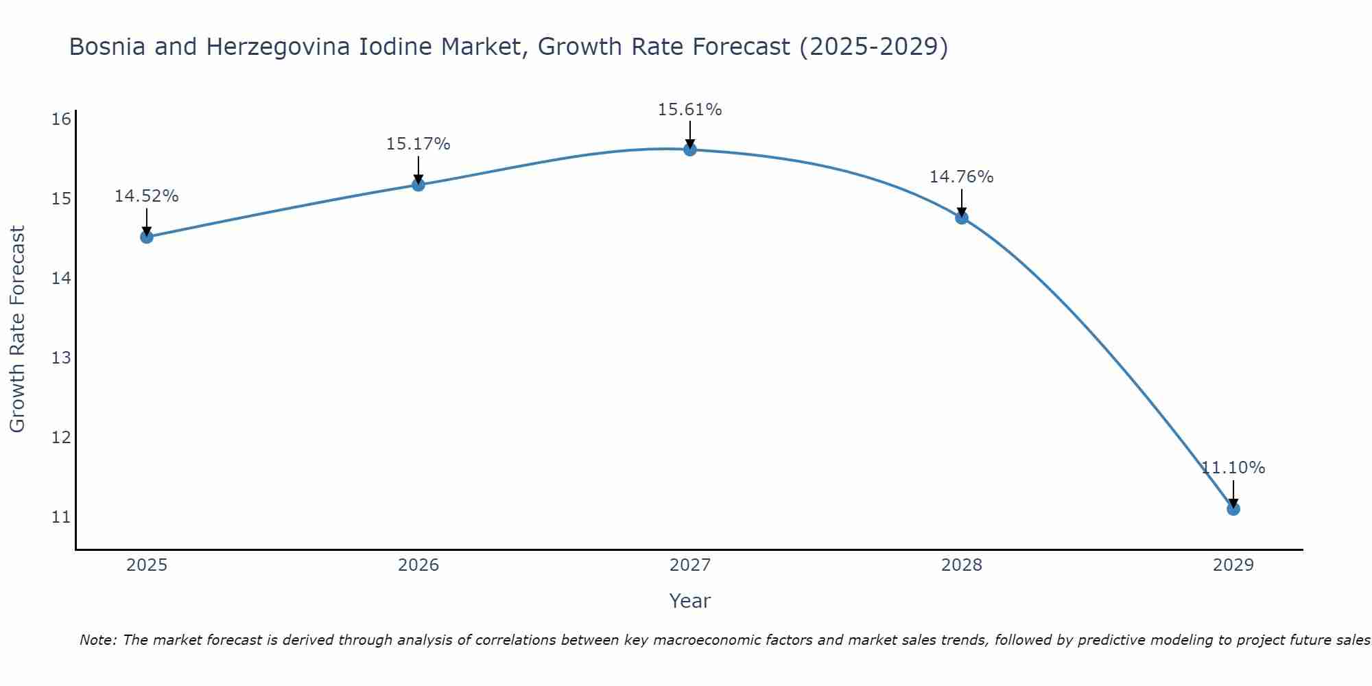Bosnia and Herzegovina Iodine Market Size Growth Rate