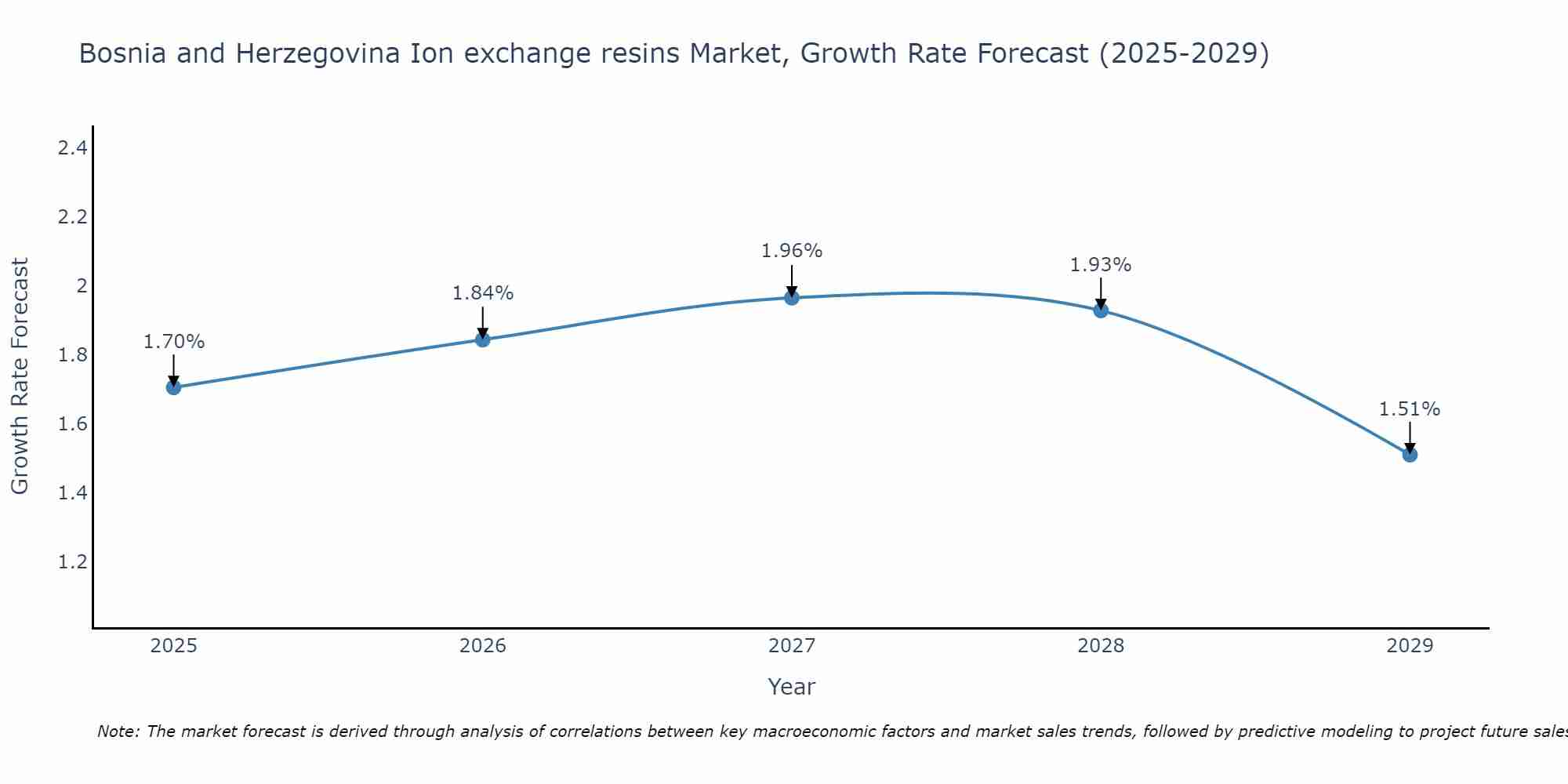 Bosnia and Herzegovina Ion exchange resins Market Size Growth Rate