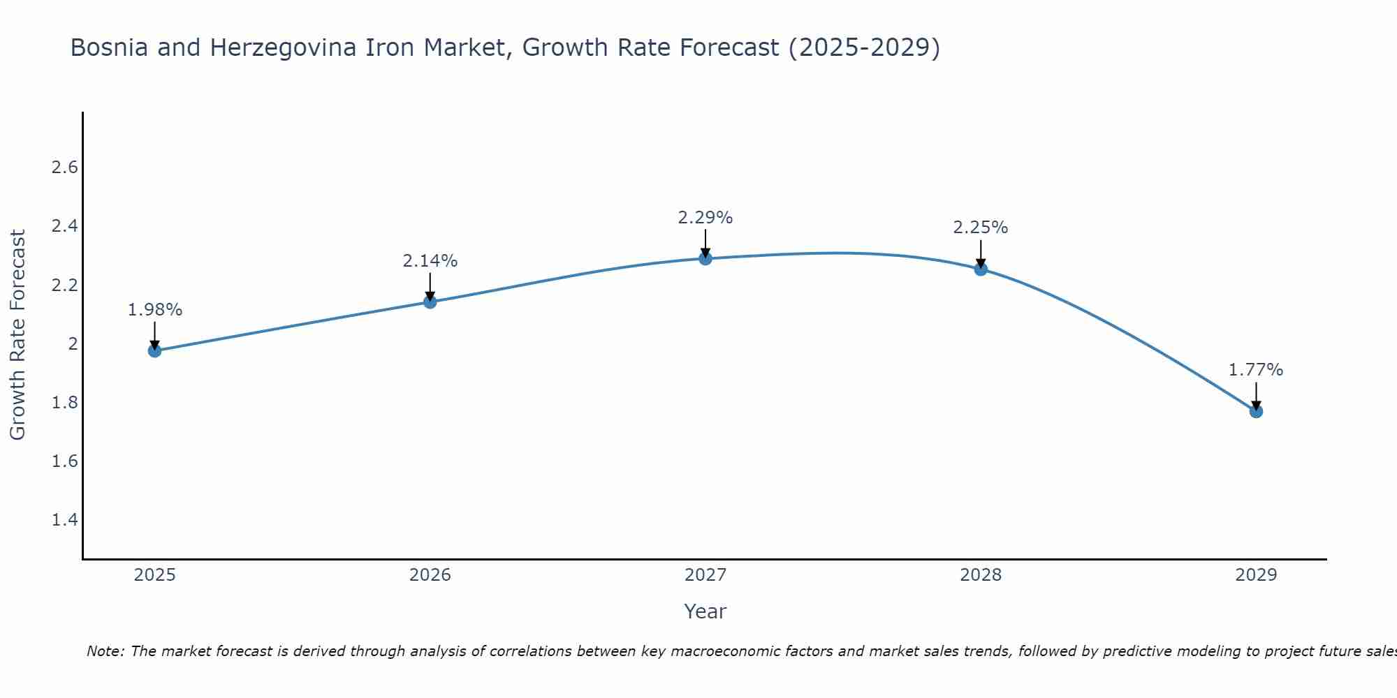 Bosnia and Herzegovina Iron Market Size Growth Rate