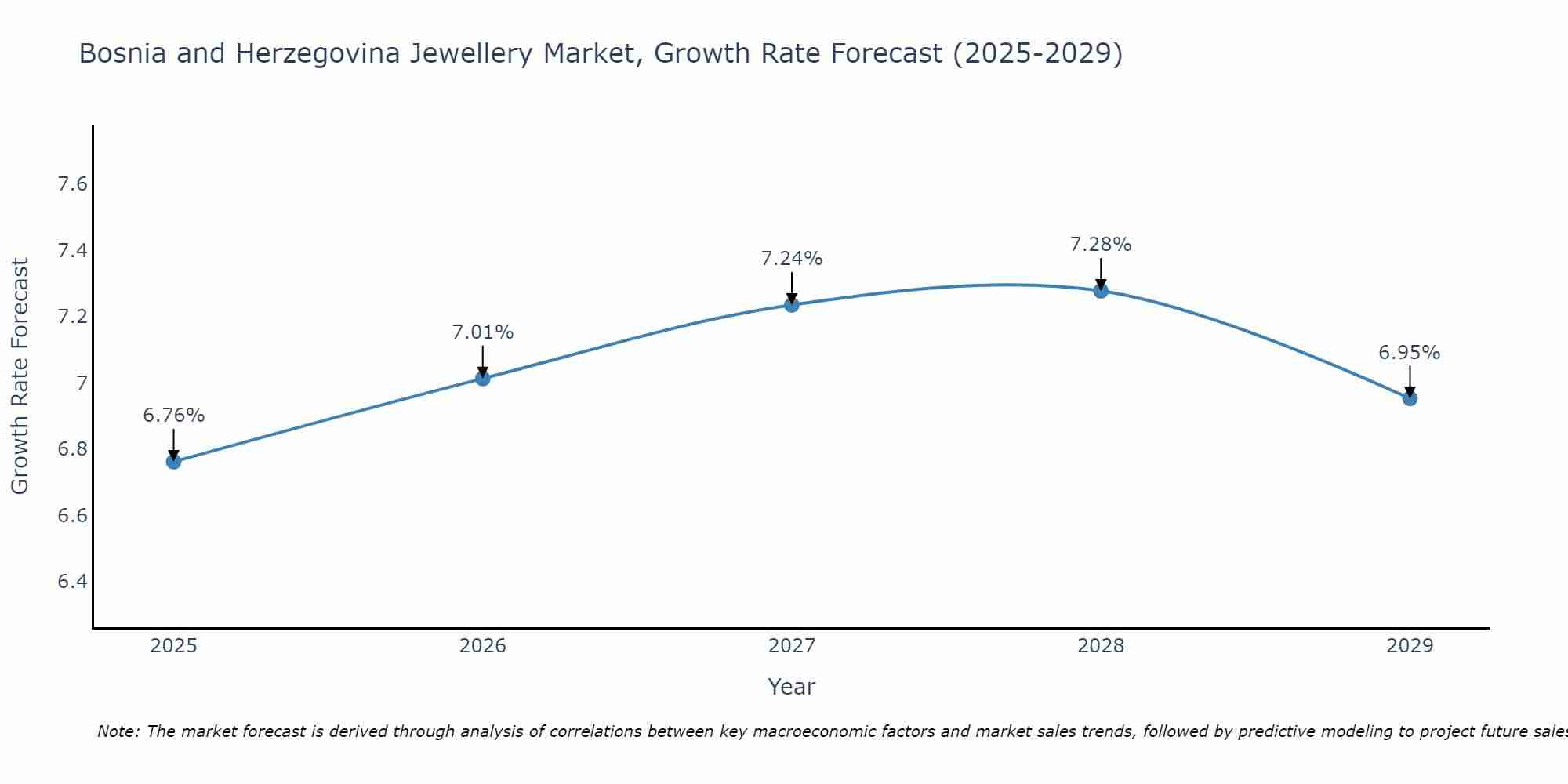 Bosnia and Herzegovina Jewellery Market Growth Rate