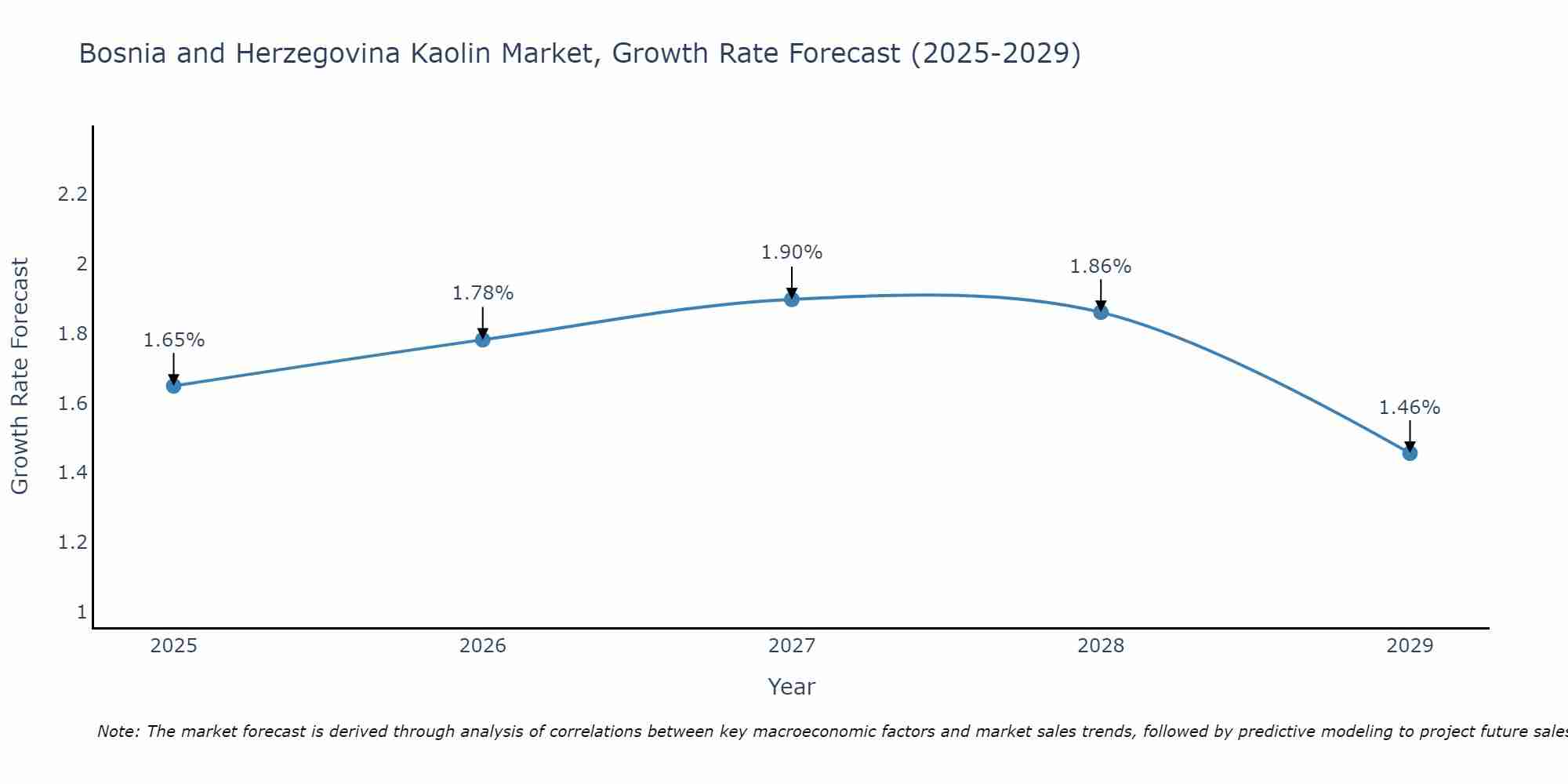 Bosnia and Herzegovina Kaolin Market Growth Rate