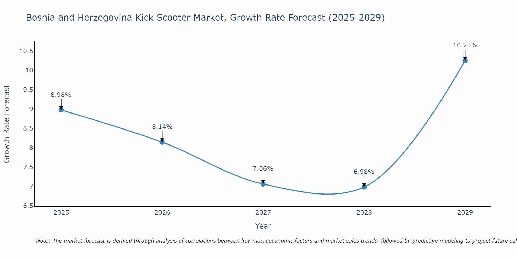 Bosnia and Herzegovina Kick Scooter Market Growth Rate
