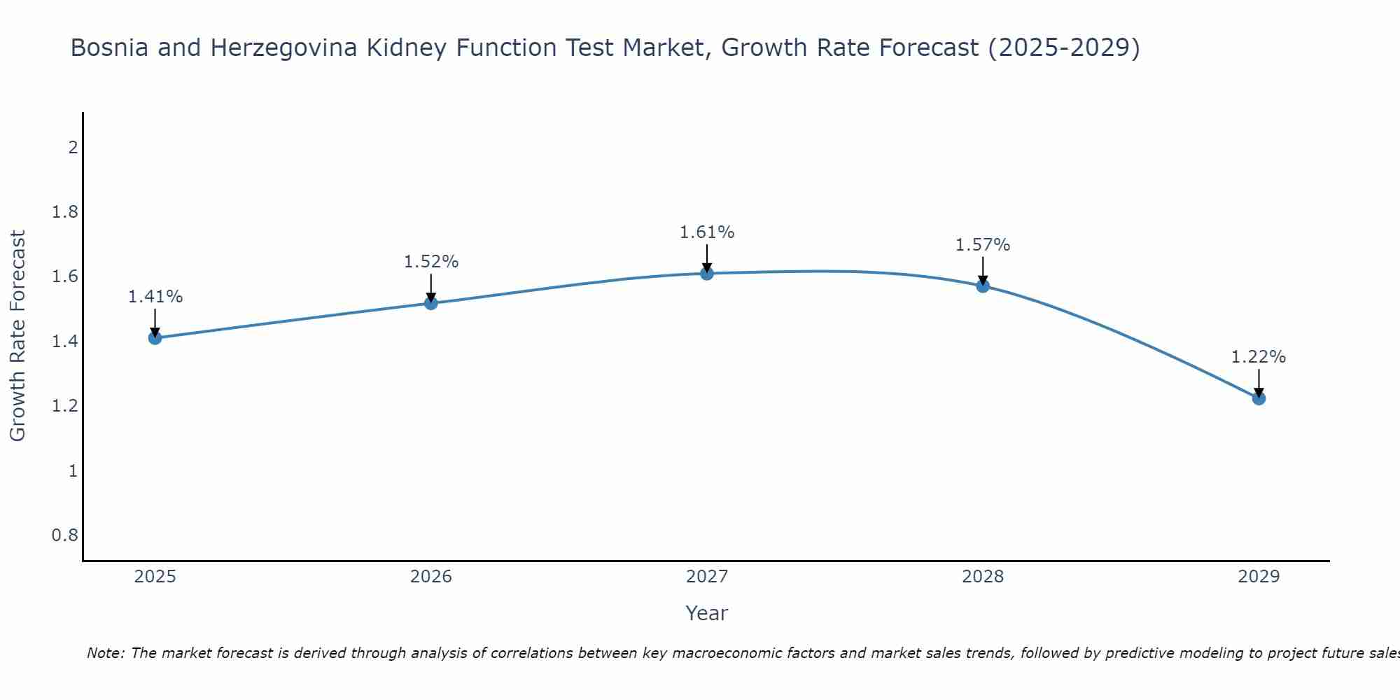 Bosnia and Herzegovina Kidney Function Test Market Growth Rate