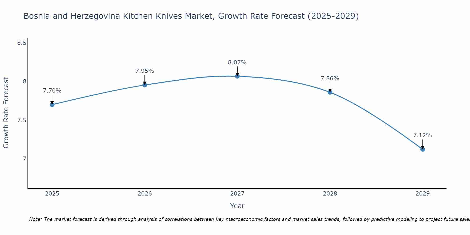 Bosnia and Herzegovina Kitchen Knives Market Growth Rate