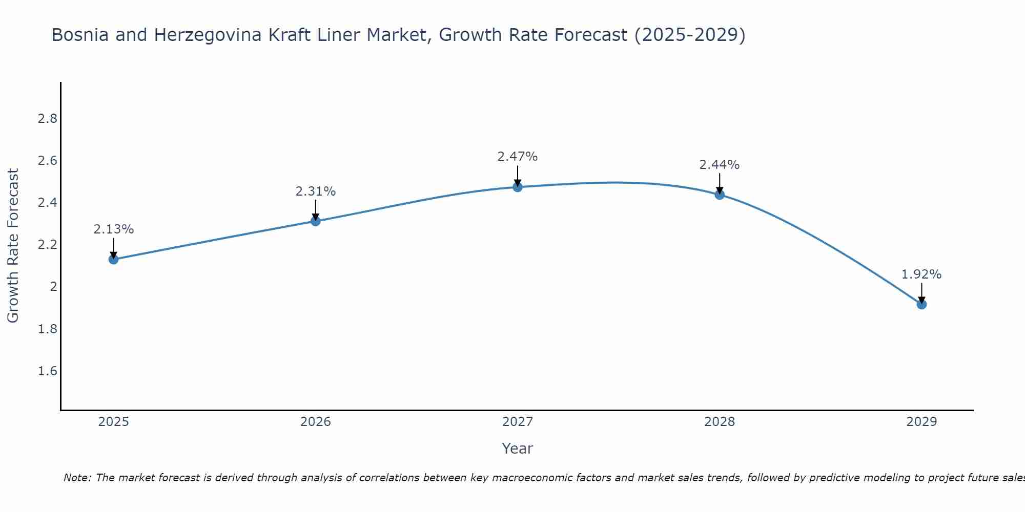 Bosnia and Herzegovina Kraft Liner Market Growth Rate